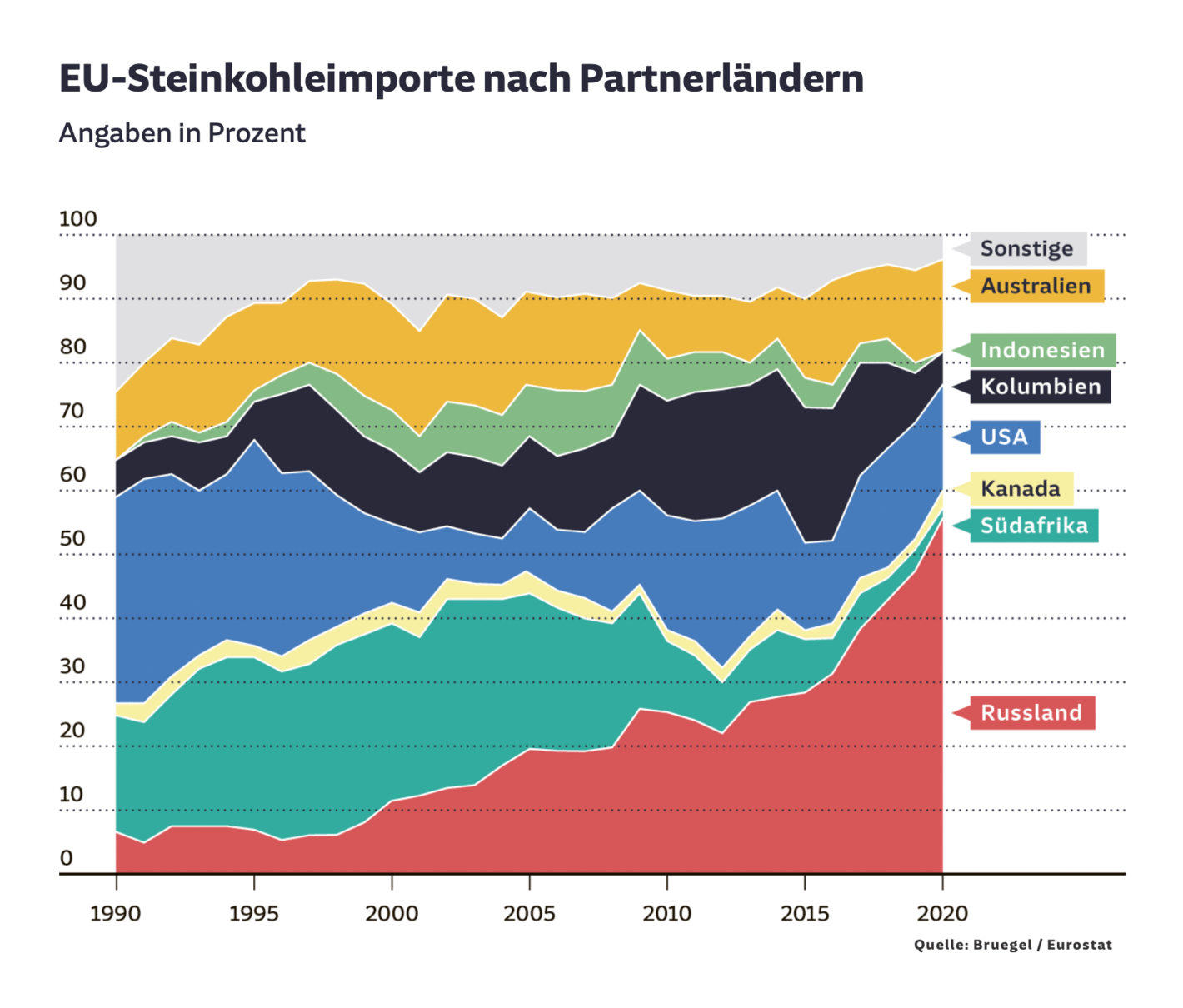 Süddeutsche Zeitung: <strong><a href="https://www.sueddeutsche.de/projekte/artikel/wissen/wie-unabhaengig-kann-die-eu-von-erdgas-aus-russland-werden-e111346/">Schritt für Schritt weg von Russ­lands Öl und Gas</a></strong>, March 22