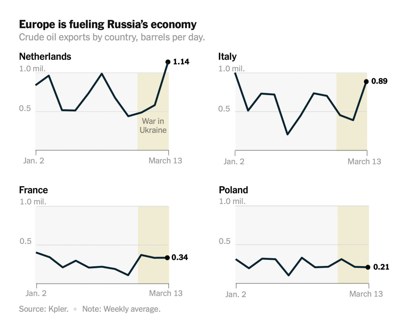 The New York Times: <strong><a href="https://www.nytimes.com/2022/03/24/opinion/why-is-europe-still-buying-oil-from-putin.html">Thanks to Europe, Putin’s War Is Paying for Itself</a></strong>, March 24