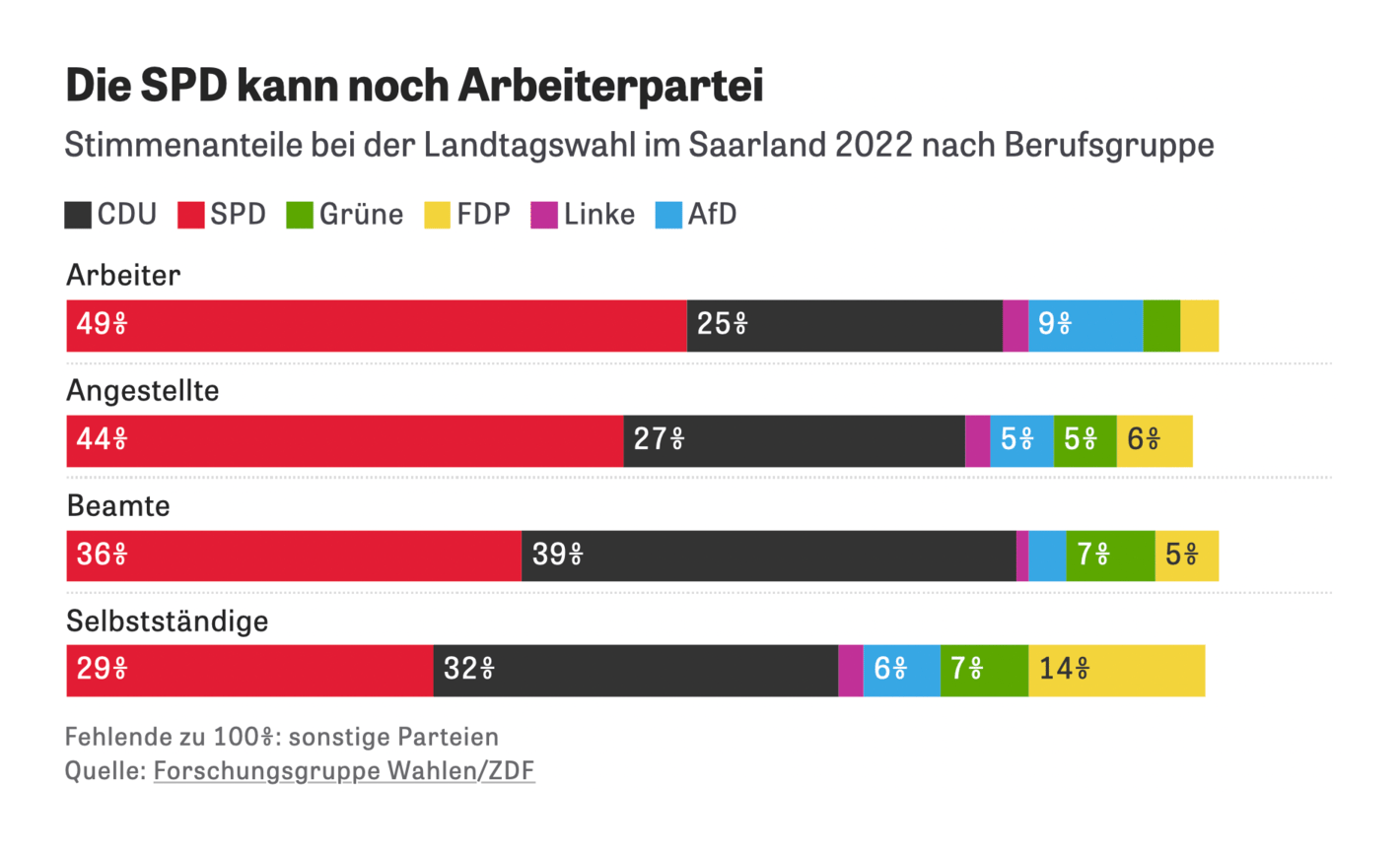 Zeit Online: <a style="font-weight: bold;" href="https://www.zeit.de/politik/deutschland/2022-03/saarland-landtagswahl-analyse?utm_referrer=https%3A%2F%2Ft.co">So hat die SPD die Wahl gewonnen</a>, March 27