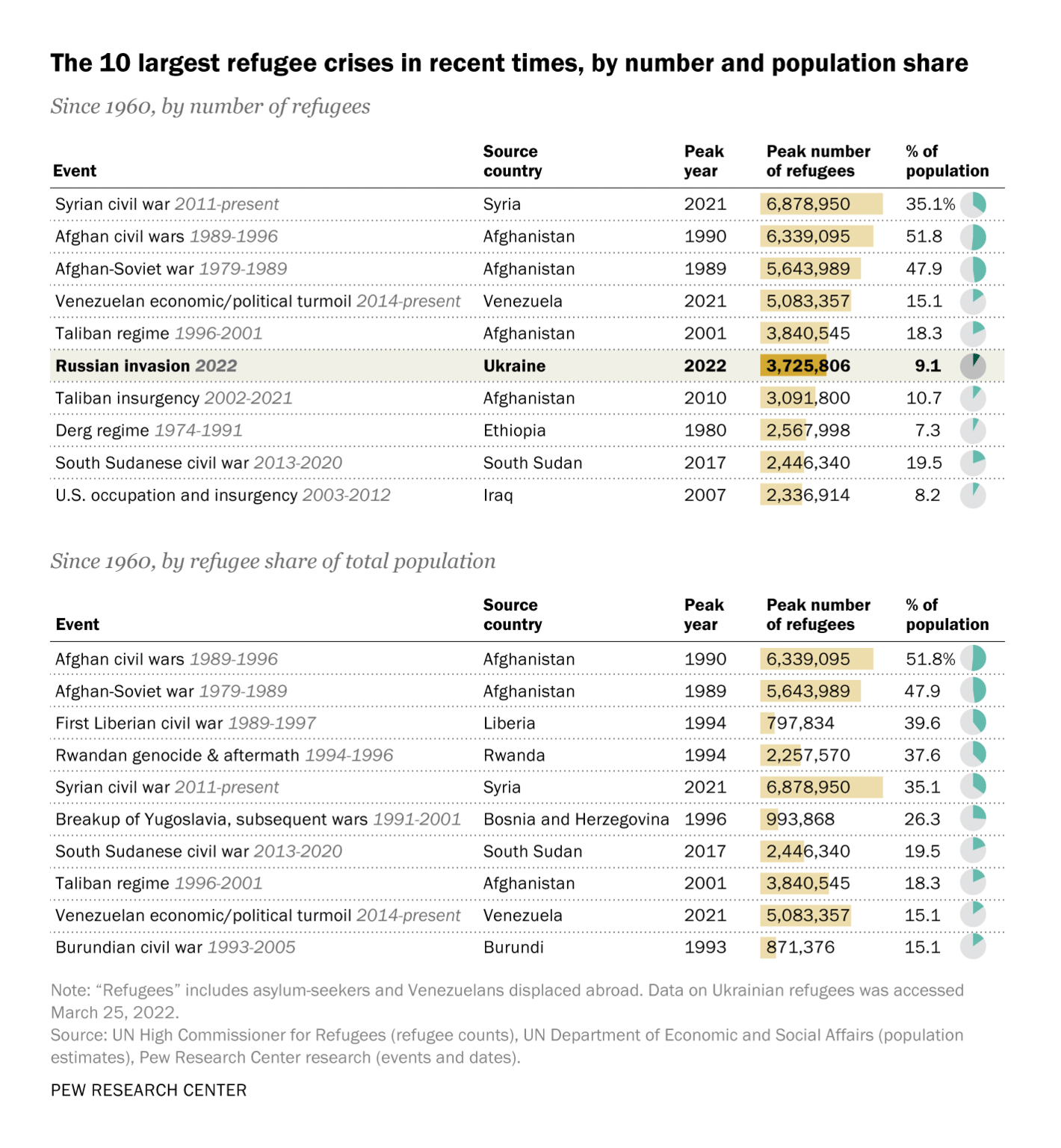 Pew Research: <strong><a href="https://www.pewresearch.org/fact-tank/2022/03/25/after-a-month-of-war-ukrainian-refugee-crisis-ranks-among-the-worlds-worst-in-recent-history/">After a month of war, Ukrainian refugee crisis ranks among the world’s worst in recent history</a></strong>, March 25