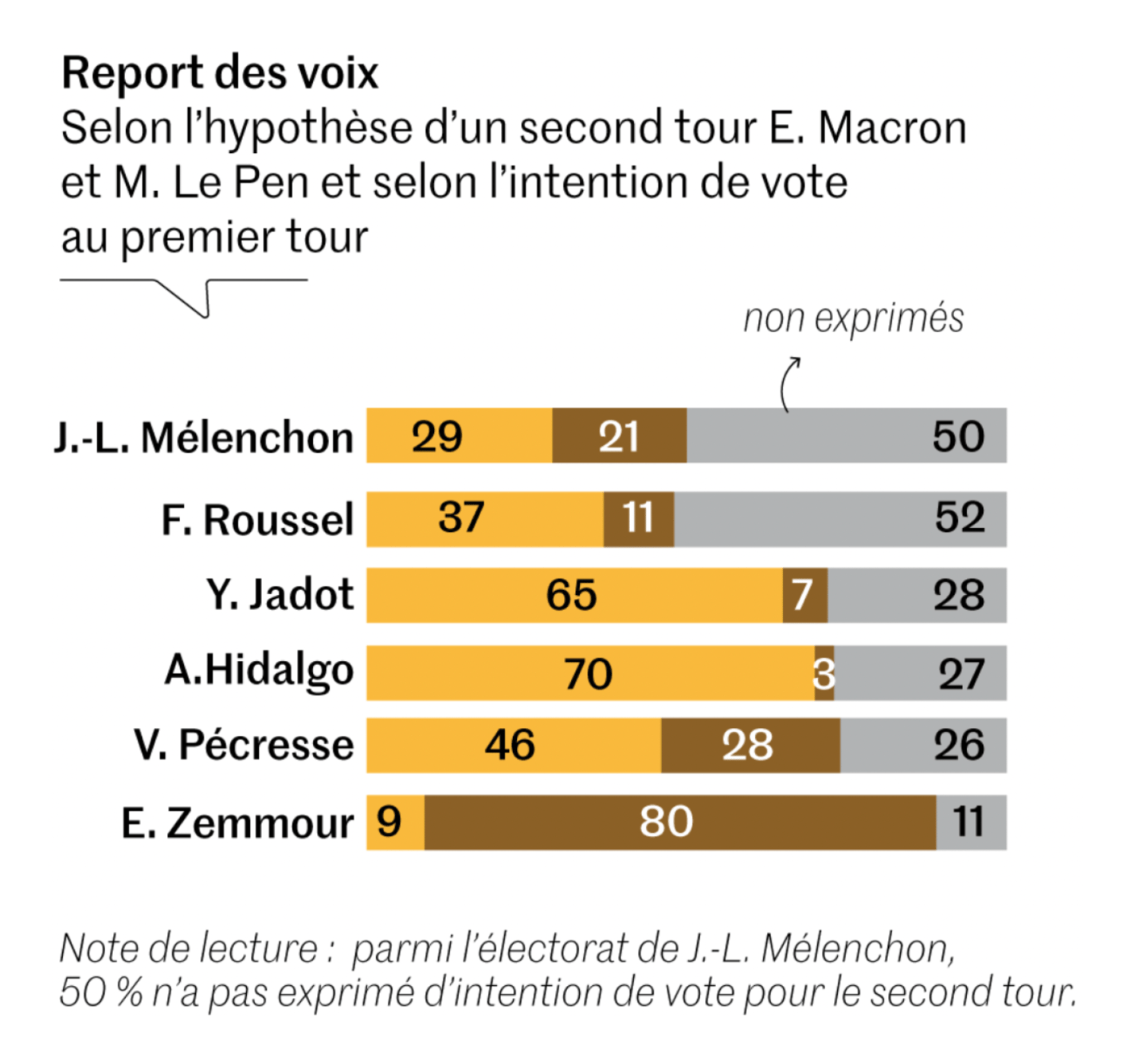 Le Monde: <strong><a href="https://www.lemonde.fr/politique/article/2022/03/28/presidentielle-2022-le-pen-melenchon-macron-la-bataille-du-vote-utile-qui-pourrait-influencer-le-premier-tour_6119412_823448.html">Le Pen, Mélenchon, Macron, la bataille du «&nbsp;vote utile&nbsp;» qui pourrait influencer le premier tour de l’élection présidentielle</a></strong>, March 29