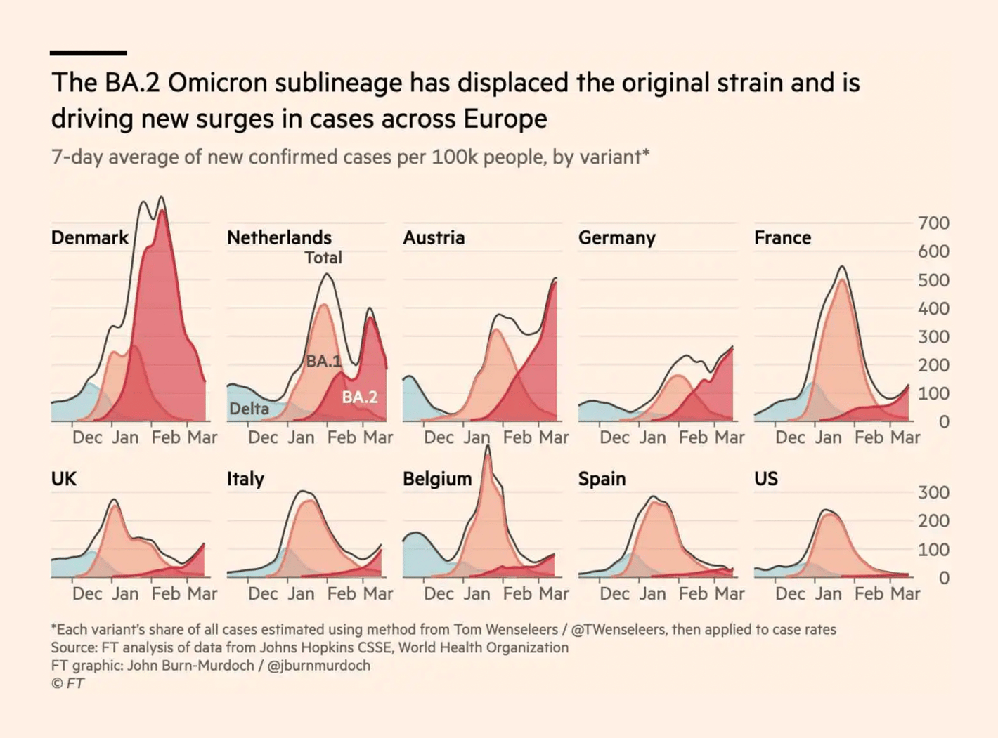 Financial Times: <strong><a href="https://www.ft.com/content/f55aa996-6ad1-46b2-b5e8-9ab9aa41fa86">European wave of Omicron sub-variant BA.2 foreshadows US surge</a></strong>, March 25