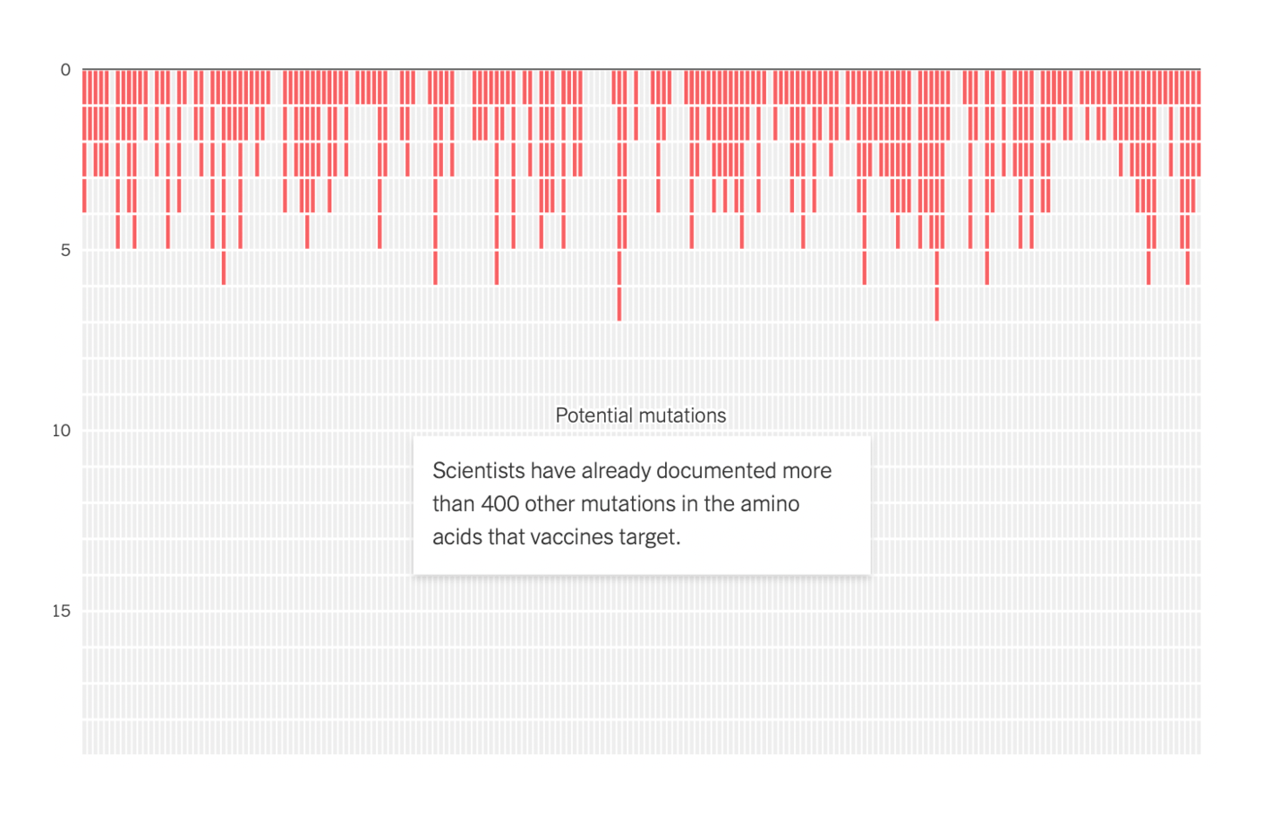The New York Times: <strong><a href="https://www.nytimes.com/interactive/2022/03/28/opinion/coronavirus-mutation-future.html">We Study Virus Evolution. Here’s Where We Think the Coronavirus Is Going</a></strong>, March 28