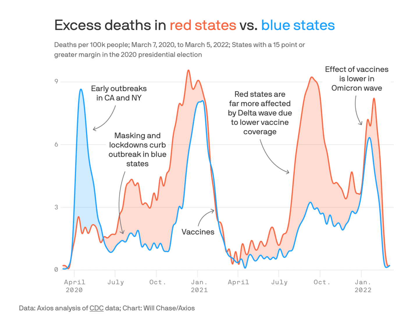 Axios: <strong><a href="https://www.axios.com/coronavirus-pandemics-politics-masks-vaccines-deaths-2644f22b-fa77-4e34-a6fe-8b492172dff2.html">The pandemic has been deadlier in red states</a></strong>, March 25