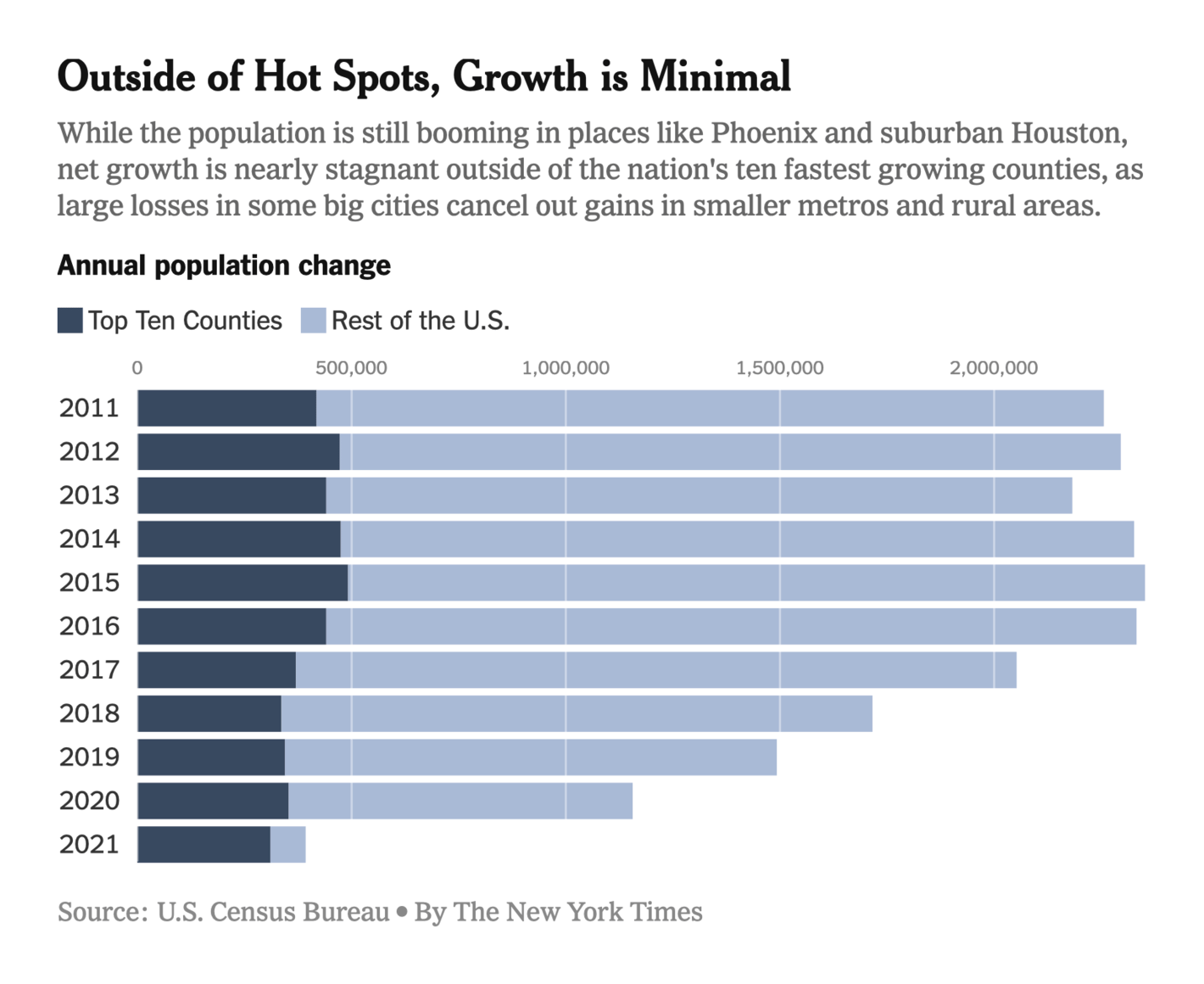 The New York Times: <strong><a href="https://www.nytimes.com/2022/03/24/us/census-2021-population-growth.html">Cities Lost Population in 2021, Leading to the Slowest Year of Growth in U.S. History</a></strong>, March 24