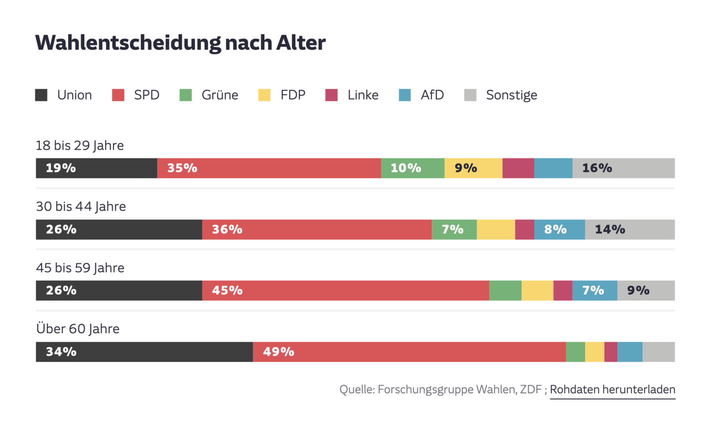Süddeutsche Zeitung: <strong><a href="https://www.sueddeutsche.de/politik/saarland-wahl-ergebnisse-1.5555764">Wie die SPD die Wahl gewonnen hat</a></strong>, March 28