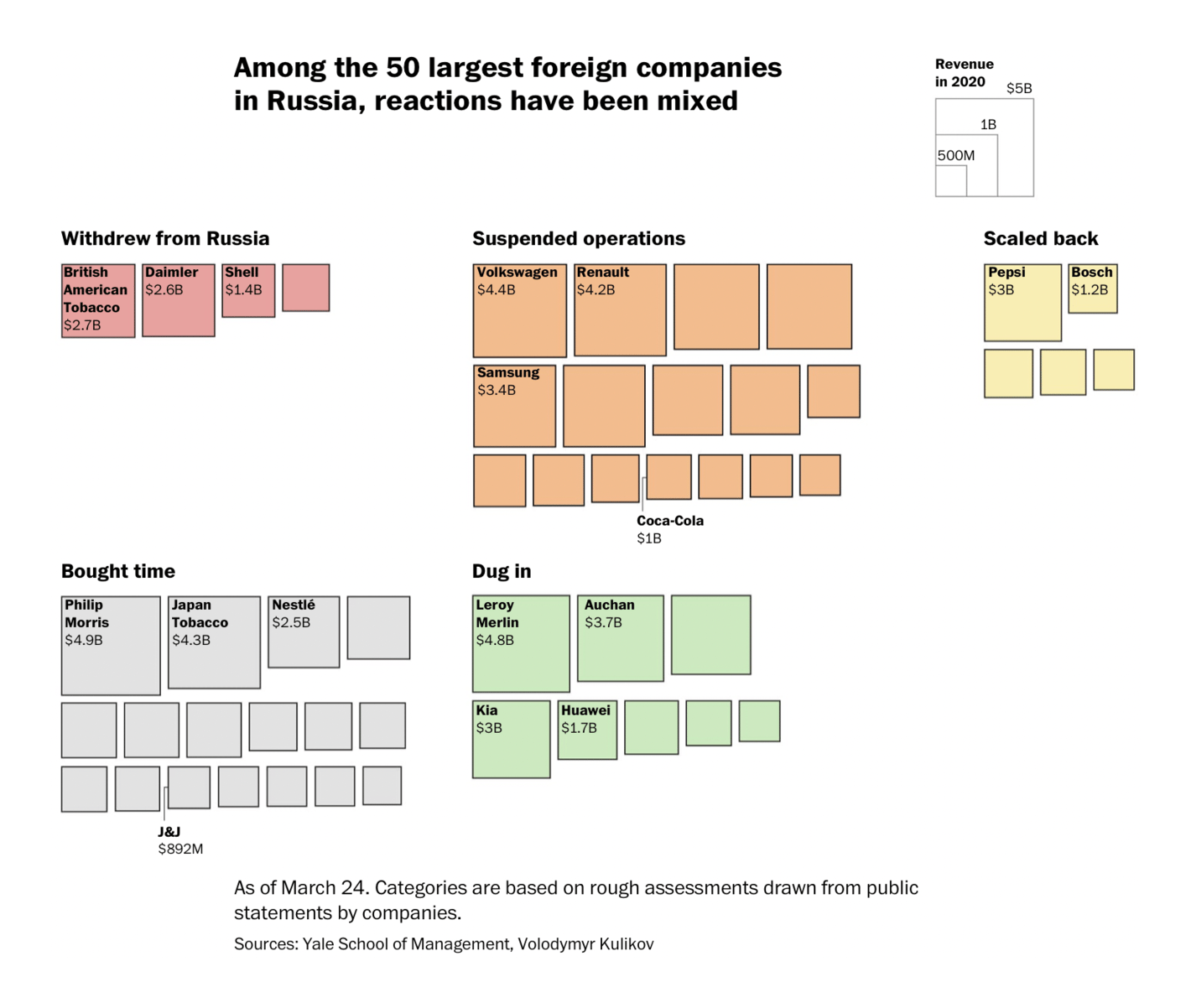The Washington Post: <strong><a href="https://www.washingtonpost.com/world/interactive/2022/russia-moscow-western-business/?pwapi_token=eyJ0eXAiOiJKV1QiLCJhbGciOiJIUzI1NiJ9.eyJzdWJpZCI6IjE4ODAxMDQ1IiwicmVhc29uIjoiZ2lmdCIsIm5iZiI6MTY0ODIxOTcyMiwiaXNzIjoic3Vic2NyaXB0aW9ucyIsImV4cCI6MTY0OTQyOTMyMiwiaWF0IjoxNjQ4MjE5NzIyLCJqdGkiOiJkMDZiZDE5NS02ZDBjLTQ2NmYtODIzZS1iNDIyNzg4NThhNGQiLCJ1cmwiOiJodHRwczovL3d3dy53YXNoaW5ndG9ucG9zdC5jb20vd29ybGQvaW50ZXJhY3RpdmUvMjAyMi9ydXNzaWEtbW9zY293LXdlc3Rlcm4tYnVzaW5lc3MvIn0.zkqMRjO4n4-bcb58v-qwtNg2BJZpXNPHKoKBjToyoOw&amp;itid=gfta&amp;utm_campaign=wp_graphics&amp;utm_medium=social&amp;utm_source=twitter">The ‘deglobalization’ of Moscow</a></strong>, March 25