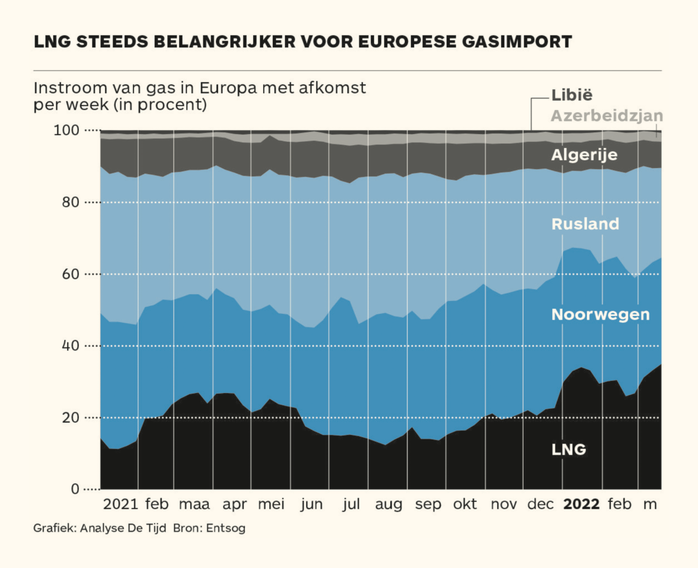 De Tijd: <strong><a href="https://www.tijd.be/ondernemen/algemeen/europa-vult-gasreserves-nu-al-aan/10376803.html?">Europa vult gasreserves nu al aan</a></strong>, March 28