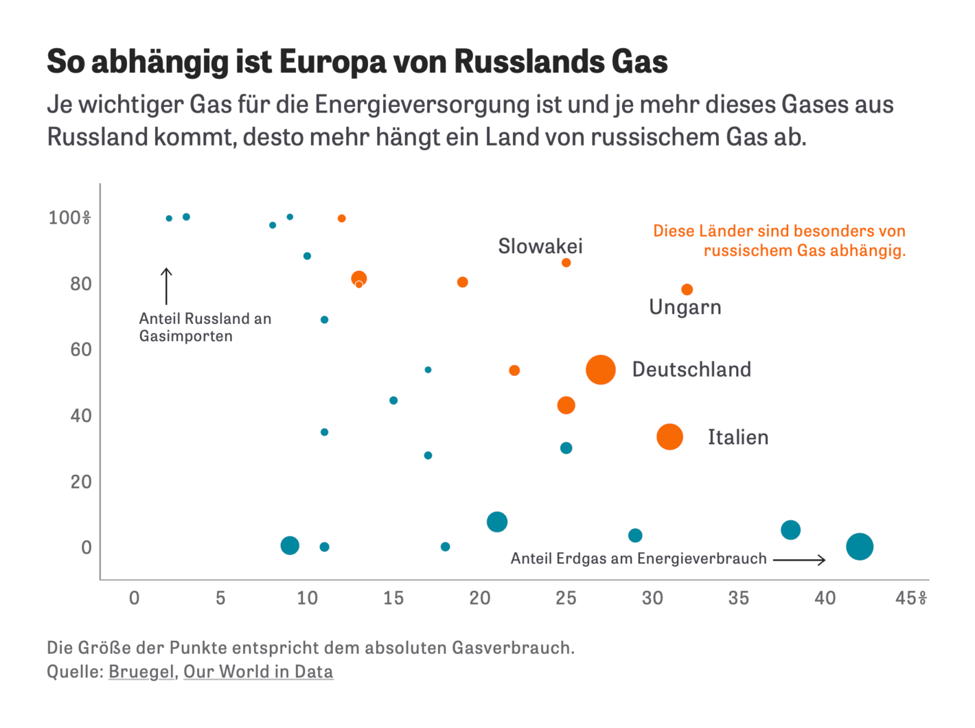 Zeit Online: <strong><a href="https://www.zeit.de/wirtschaft/2022-03/olaf-scholz-anne-will-russland-gasembargo/komplettansicht">Der deutsche Streit ums Gasembargo</a></strong>, March 28