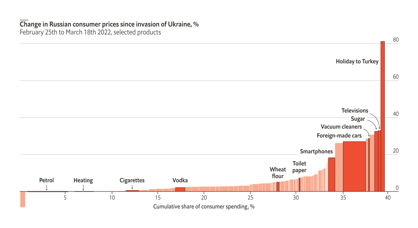 The Economist: <strong><a href="https://www.economist.com/graphic-detail/2022/03/26/russian-consumers-are-already-feeling-the-cost-of-war?utm_medium=social-media.content.np&amp;utm_source=twitter&amp;utm_campaign=editorial-social&amp;utm_content=discovery.content&amp;%3Ffsrc%3Dscn%2F=tw%2Fdc">Russian consumers are already feeling the cost of war</a></strong>, March 26