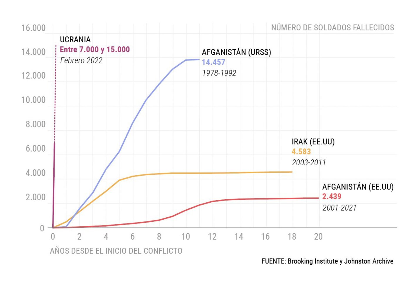 Laura Aragó: "Si la xifra de 1.531 facilitada pel govern rus fós real, la velocitat de les baixes continuaria sent més alta que a l'Afganistan, on al llarg de 14 anys van morir 14.457 soldats," March (<a href="https://twitter.com/arago_la/status/1507653453245566987/photo/1"><strong>Tweet</strong></a>, <a href="https://stories.lavanguardia.com/internacional/20220326/51254/rusia-sufre-el-peor-ritmo-de-bajas-en-combate-desde-la-segunda-guerra-mundial"><strong>Source</strong></a>)