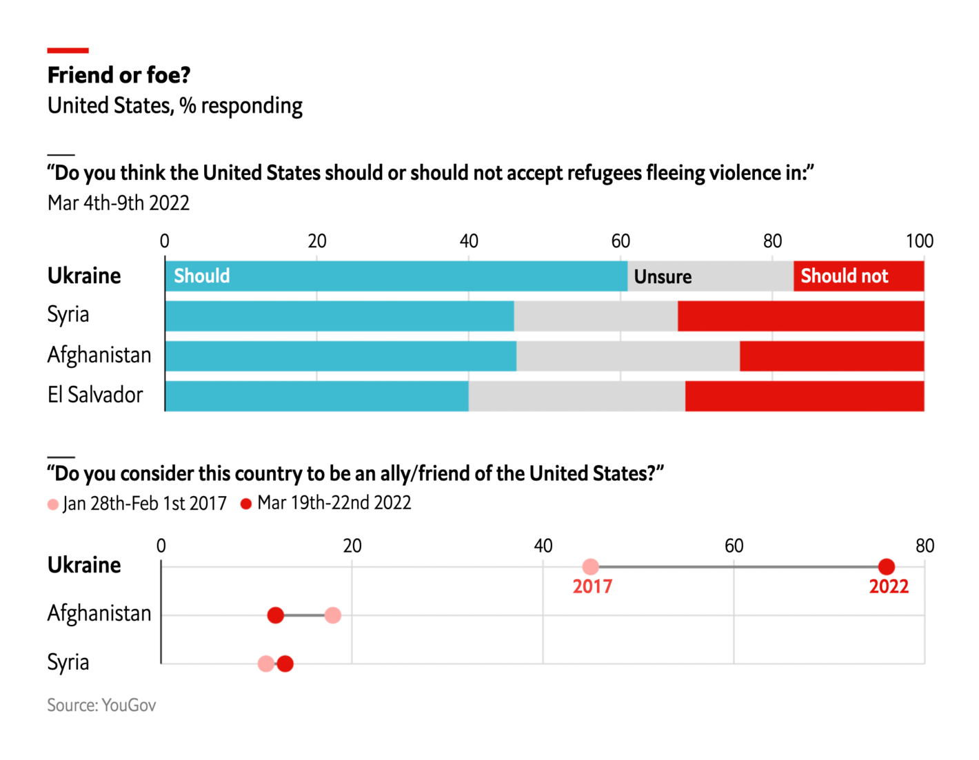 The Economist: <strong><a href="https://www.economist.com/graphic-detail/2022/03/25/americans-are-more-willing-to-welcome-ukrainians-than-others-fleeing-violence?utm_medium=social-media.content.np&amp;utm_source=twitter&amp;utm_campaign=editorial-social&amp;utm_content=discovery.content&amp;%3Ffsrc%3Dscn%2F=tw%2Fdc">Americans are more willing to welcome Ukrainians than others fleeing violence</a></strong>, March 25