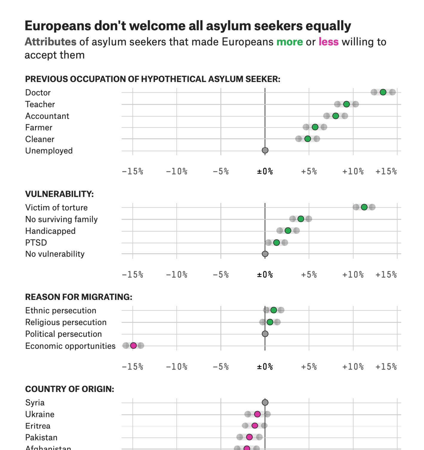 FiveThirtyEight: <strong><a href="https://fivethirtyeight.com/features/support-for-ukrainian-refugees-is-high-in-europe-that-may-not-last/">Support For Ukrainian Refugees Is High In Europe. That May Not Last</a></strong>, March 29