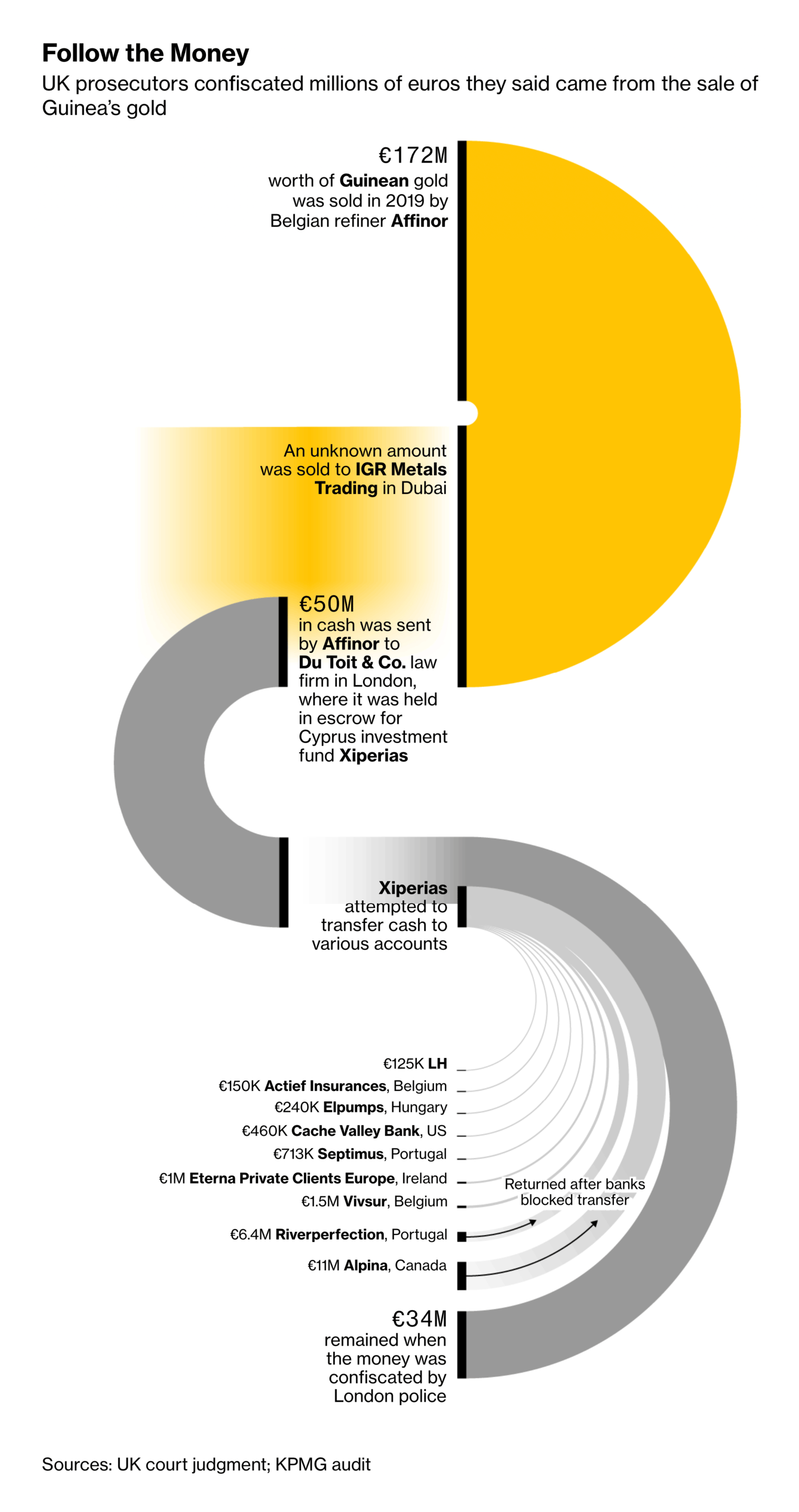 Bloomberg: <a href="https://www.bloomberg.com/news/features/2022-05-13/where-is-guinea-s-gold-a-london-money-laundering-case-may-hold-clues?cmpid%3D=socialflow-twitter-graphics&amp;utm_content=graphics&amp;utm_source=twitter&amp;utm_campaign=socialflow-organic&amp;utm_medium=social"><strong>London Laundering Case May Hold Clues to Guinea’s Gold</strong></a>, May 13