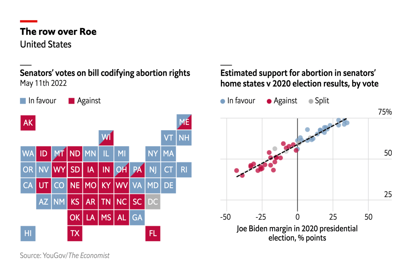 The Economist: <a href="https://www.economist.com/graphic-detail/2022/05/11/american-senators-strike-down-a-bill-that-would-have-codified-abortion-rights?utm_medium=social-media.content.np&amp;utm_source=twitter&amp;utm_campaign=editorial-social&amp;utm_content=discovery.content&amp;%3Ffsrc%3Dscn%2F=tw%2Fdc"><strong>American senators strike down a bill that would have codified abortion rights</strong></a>, May 11