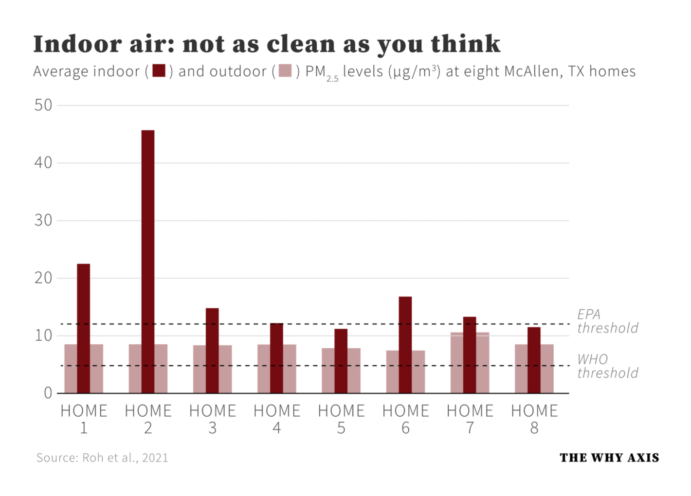 The Why Axis: <a href="https://thewhyaxis.substack.com/p/you-think-outdoor-air-is-dirty-wait?utm_source=email&amp;s=r"><strong>You think outdoor air is dirty? Wait until you see what the air in peoples' homes looks like</strong></a>, May 13