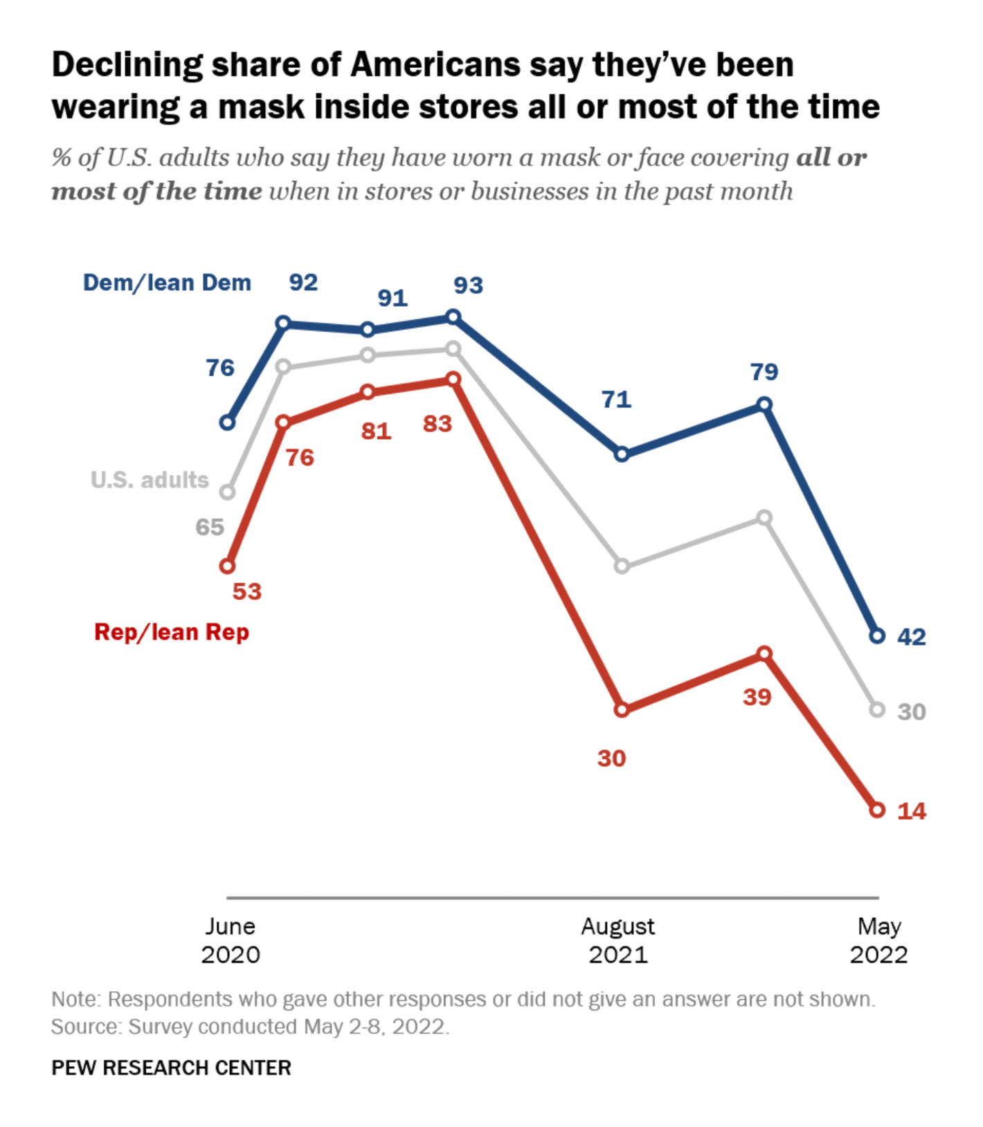 Pew Research Center: <a href="https://www.pewresearch.org/fact-tank/2022/05/11/57-of-americans-say-masks-should-be-required-on-airplanes-and-public-transportation/"><strong>57% of Americans say masks should be required on airplanes and public transportation</strong></a>, May 11