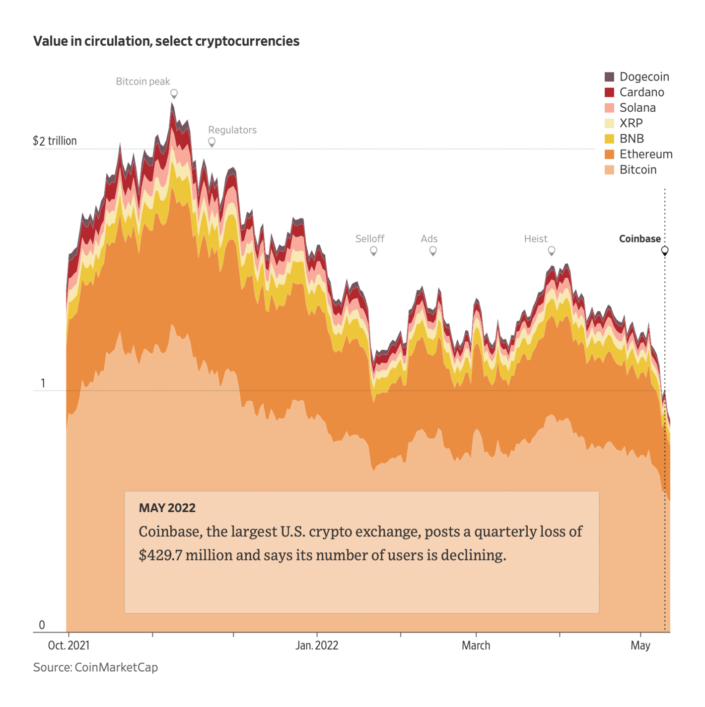 The Wall Street Journal: <a href="https://www.wsj.com/articles/how-more-than-1-trillion-of-crypto-vanished-in-just-six-months-11652434202?st=rt3u62ykdv2ci0m&amp;reflink=desktopwebshare_twitter"><strong>How More Than $1 Trillion of Crypto Vanished in Just Six Months</strong></a>, May 13