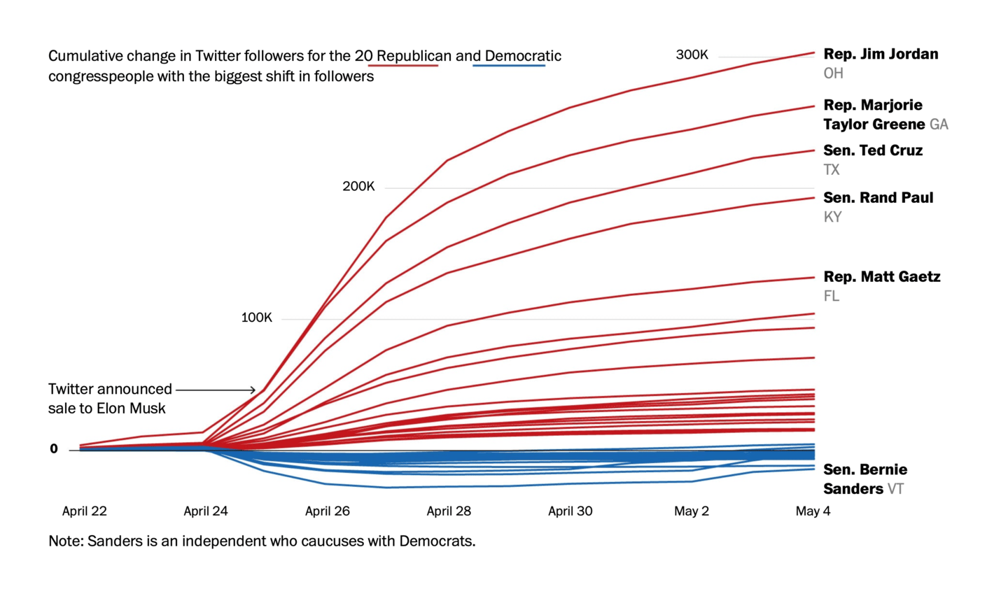 The Washington Post: <a href="https://www.washingtonpost.com/technology/2022/05/13/musk-twitter-followers-conservatives/?utm_campaign=wp_main&amp;utm_medium=social&amp;utm_source=twitter"><strong>Musk doesn’t own Twitter yet, but conservatives are racking up followers</strong></a>, May 13