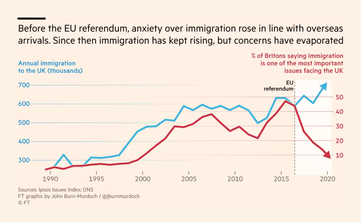 Financial Times: <a href="https://www.ft.com/content/f2d72f42-af5f-4922-8fcb-f50a32f37afc"><strong>Britain is now a high-immigration country and most are fine with that</strong></a>, May 12