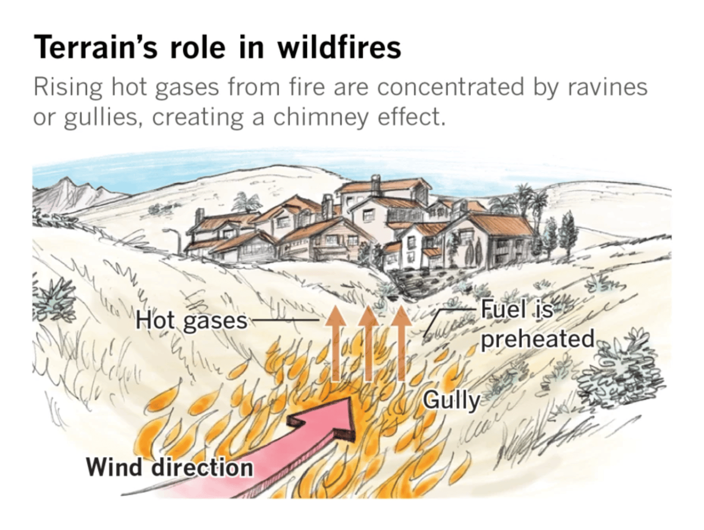 The Los Angeles Times: <a href="https://www.latimes.com/california/story/2022-05-13/the-science-of-fire-and-destruction-in-laguna-niguel"><strong>Why Laguna Niguel fire was so destructive: Flying hot embers, huge homes, dry brush</strong></a>, May 13