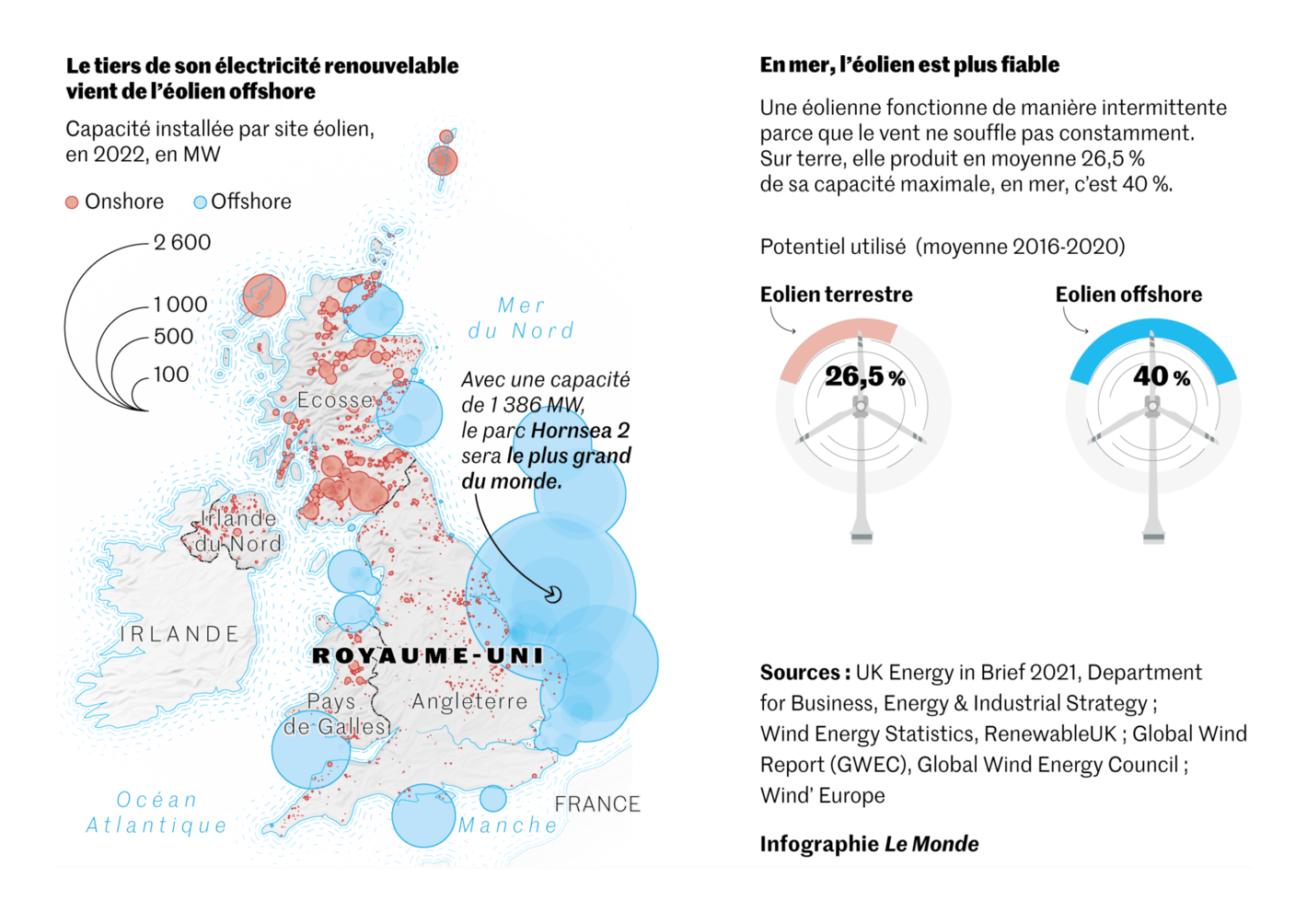 Le Monde: <a href="https://www.lemonde.fr/energies/article/2022/05/15/au-royaume-uni-le-pari-fragile-de-l-eolien-en-mer_6126227_1653054.html"><strong>Au Royaume-Uni, le pari fragile de l’éolien en mer</strong></a>, May 15