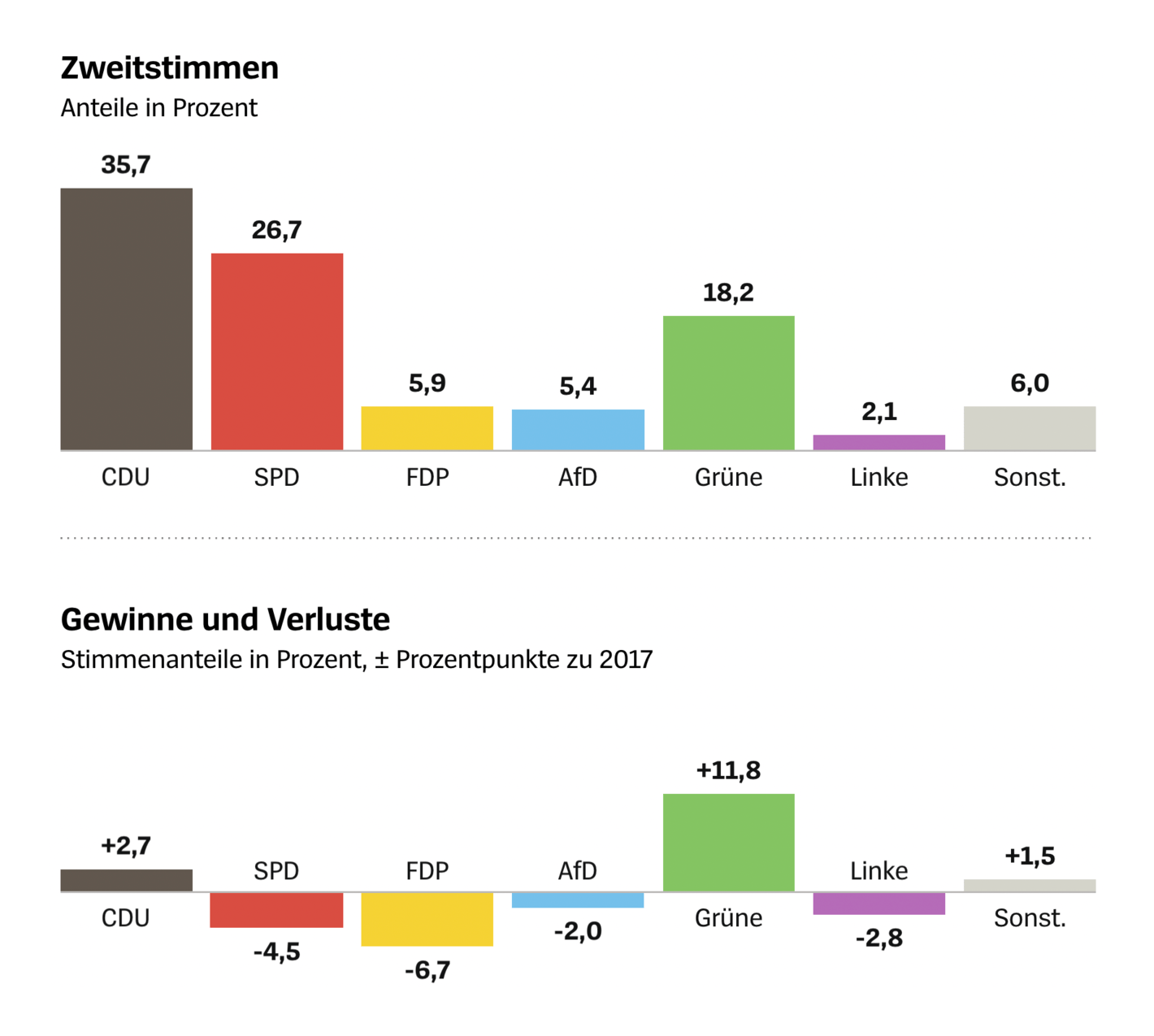 Spiegel: <a href="https://www.spiegel.de/politik/deutschland/nordrhein-westfalen-alle-ergebnisse-der-landtagswahl-a-e557ce7a-70e8-4e0e-903e-8d76e14b6ade"><strong>Alle Ergebnisse – so hat Nordrhein-Westfalen gewählt</strong></a>, May 16