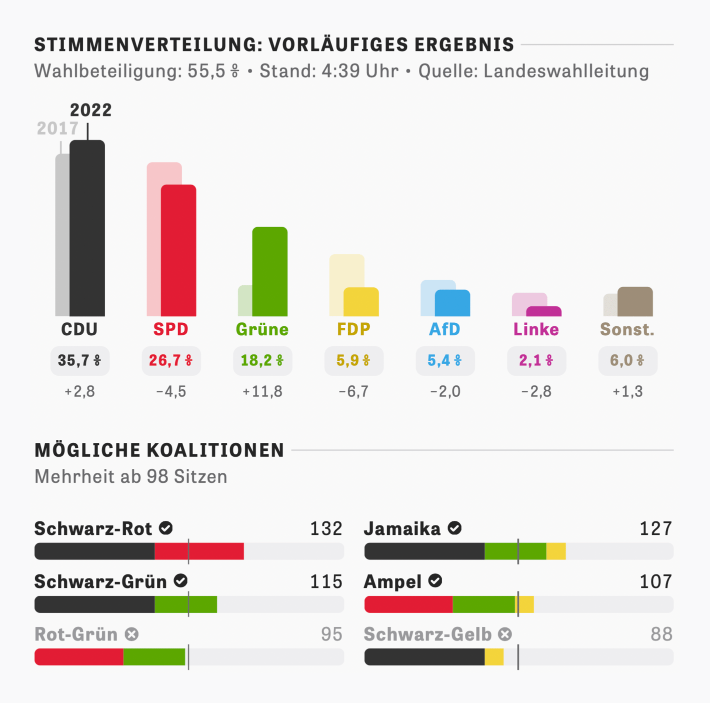 Zeit Online: <strong><a href="https://www.zeit.de/politik/deutschland/2022-05/nordrhein-westfalen-landtagswahl-live-ergebnisse-karte">Alle Ergebnisse der Landtagswahl in Nordrhein-Westfalen</a></strong>, May 16