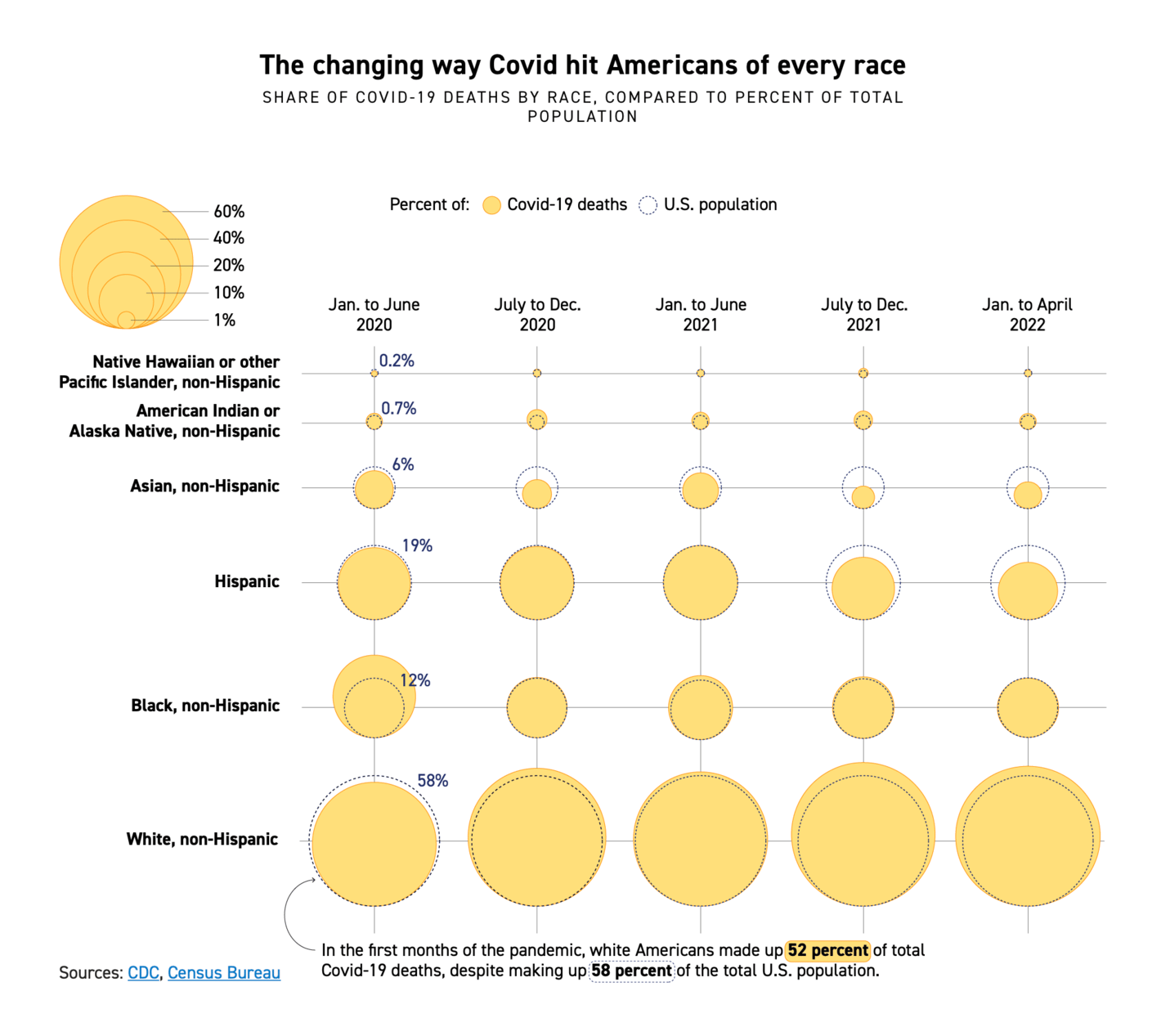 Politico: <a href="https://www.politico.com/news/2022/05/11/1-million-covid-deaths-00031142"><strong>What if Delaware disappeared? 1 million Covid-19 deaths explained in 4 charts</strong></a>, May 11