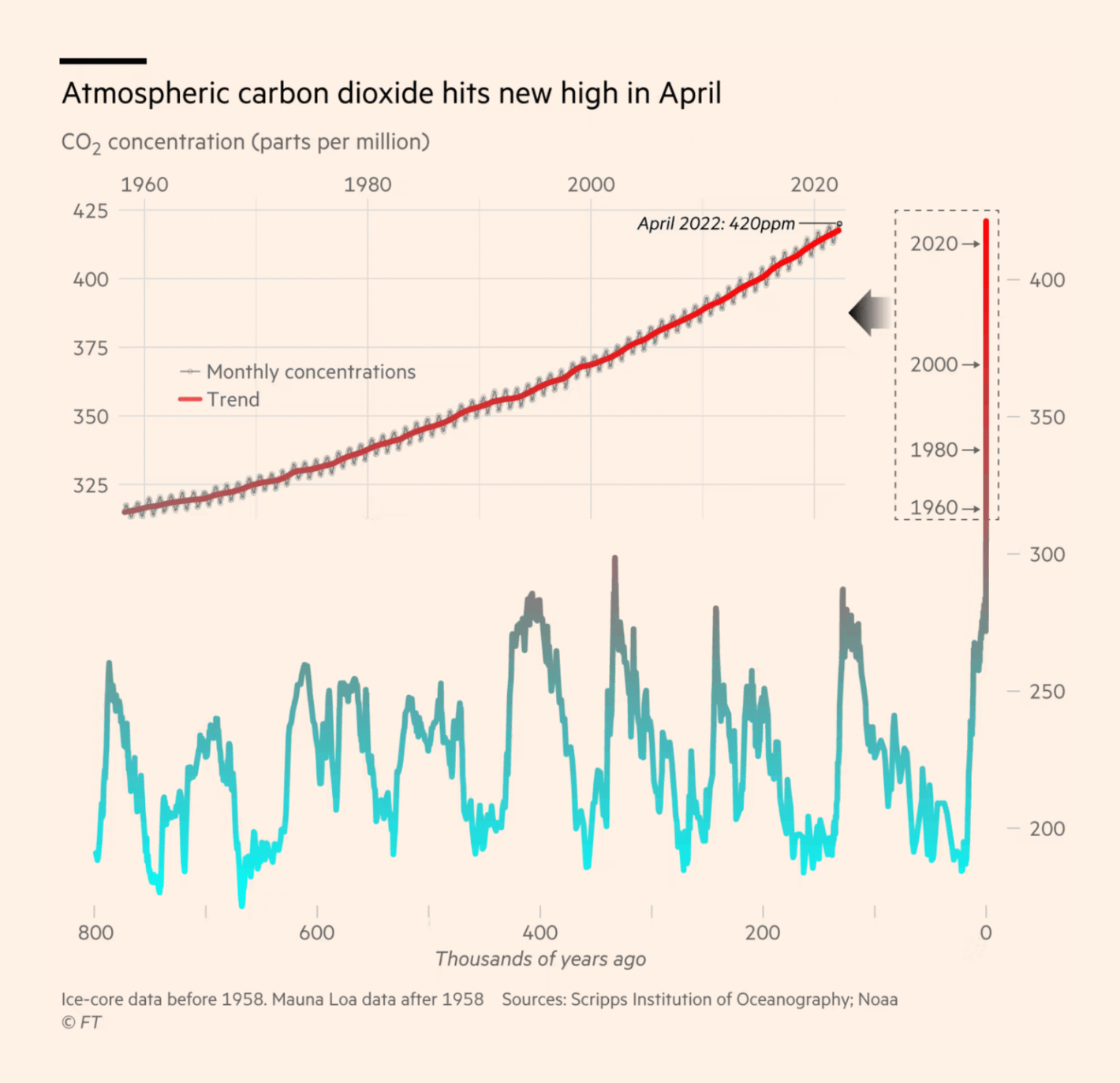 Financial Times: <a href="https://www.ft.com/content/86eaee04-40e8-4942-b816-33b66534e6f8"><strong>Record carbon dioxide levels alarm scientists</strong></a>, May 13