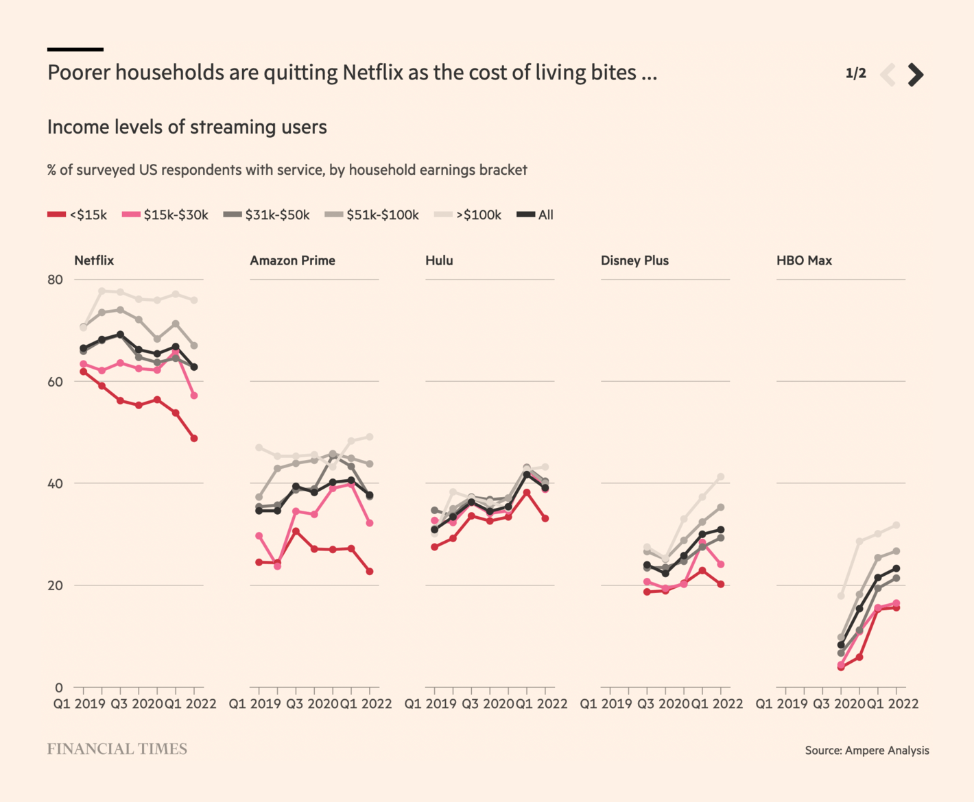 Financial Times: <a href="https://www.ft.com/content/7f5a7504-314d-4fbd-8ae5-921696d63bef"><strong>Cost-conscious consumers are the problem for Netflix</strong></a>, May 14
