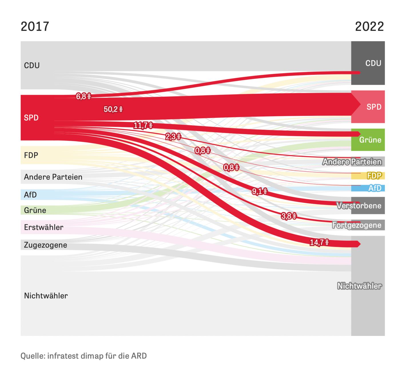 Zeit Online: <strong><a href="https://www.zeit.de/politik/deutschland/2022-05/waehlerwanderung-nordrhein-westfalen-landtagswahl">FDP-Wähler wechseln zur CDU, SPD-Anhänger bleiben zu Hause</a></strong>, May 16