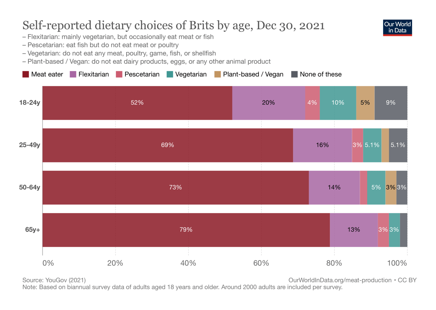 Our World In Data: <a href="https://ourworldindata.org/vegetarian-vegan"><strong>What share of people say they are vegetarian, vegan, or flexitarian?</strong></a>, May 13