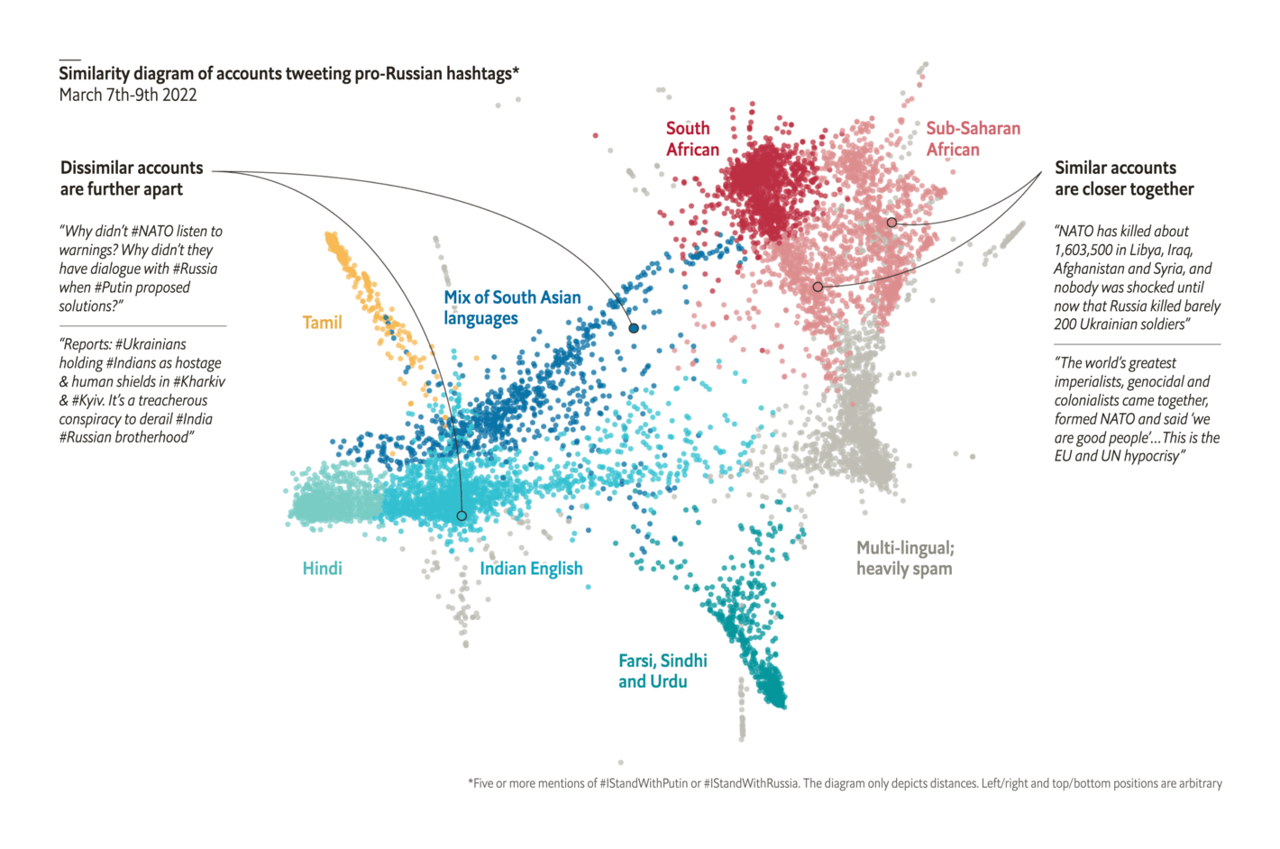 The Economist: <a href="https://www.economist.com/graphic-detail/2022/05/14/russia-is-swaying-twitter-users-outside-the-west-to-its-side?utm_medium=social-media.content.np&amp;utm_source=twitter&amp;utm_campaign=editorial-social&amp;utm_content=discovery.content&amp;%3Ffsrc%3Dscn%2F=tw%2Fdc"><strong>Russia is swaying Twitter users outside the West to its side</strong></a>, May 14