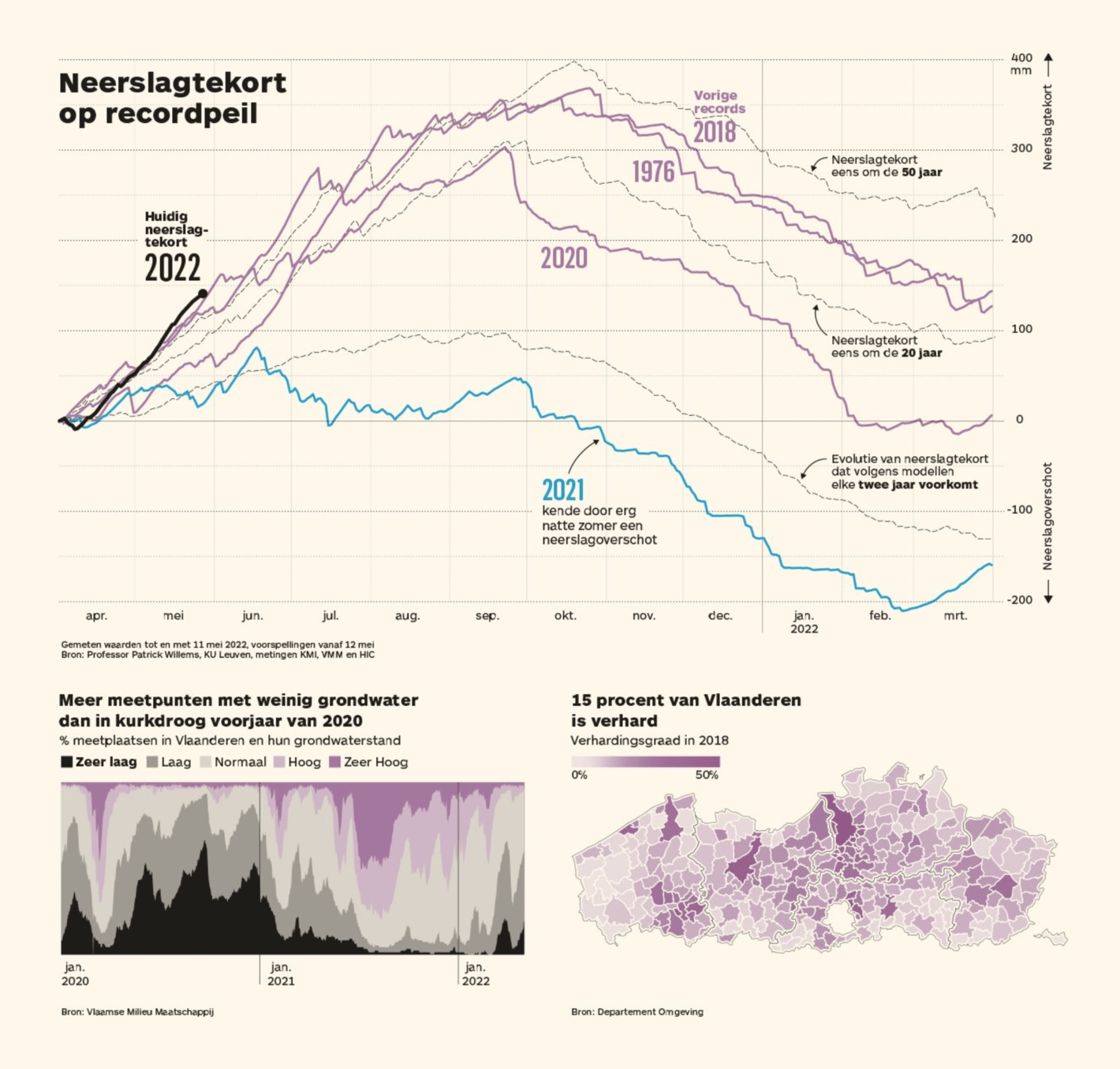 De Tijd: <a href="https://www.tijd.be/dossiers/de-verdieping/Infrastructuur-zadelt-Vlaanderen-op-met-droogteprobleem/10388878?"><strong>Infrastructuur zadelt Vlaanderen op met droogteprobleem</strong></a>, May 16