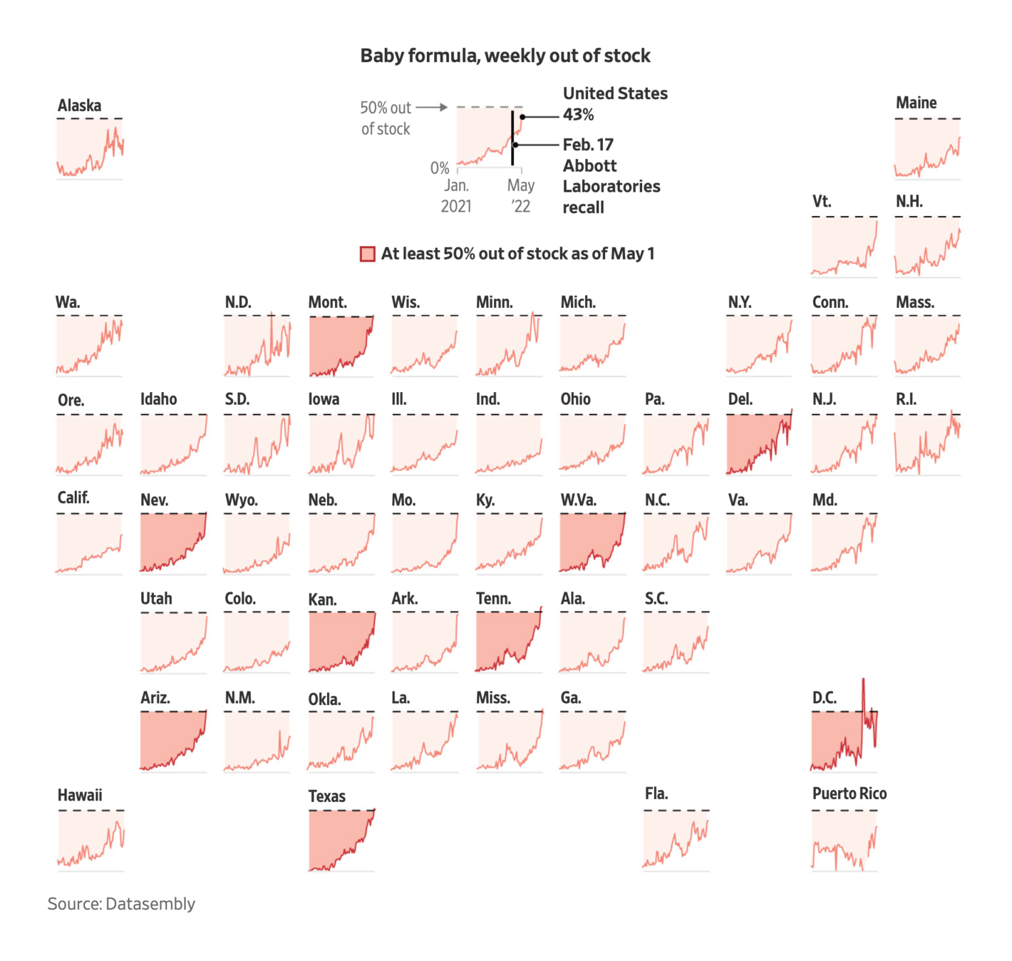 The Wall Street Journal: <a href="https://www.wsj.com/articles/baby-formula-shortage-stuns-states-including-tennessee-kansas-and-delaware-11652526002"><strong>Baby Formula Shortage Stuns States Including Tennessee, Kansas and Delaware</strong></a>, may 14