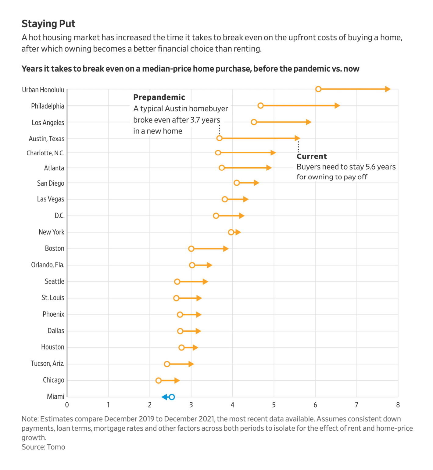 The Wall Street Journal: <a href="https://www.wsj.com/articles/is-it-better-to-rent-or-buy-what-to-do-in-a-hot-housing-market-11652312186"><strong>Is It Better to Rent or Buy? What to Do in a Hot Housing Market</strong></a>, May 12