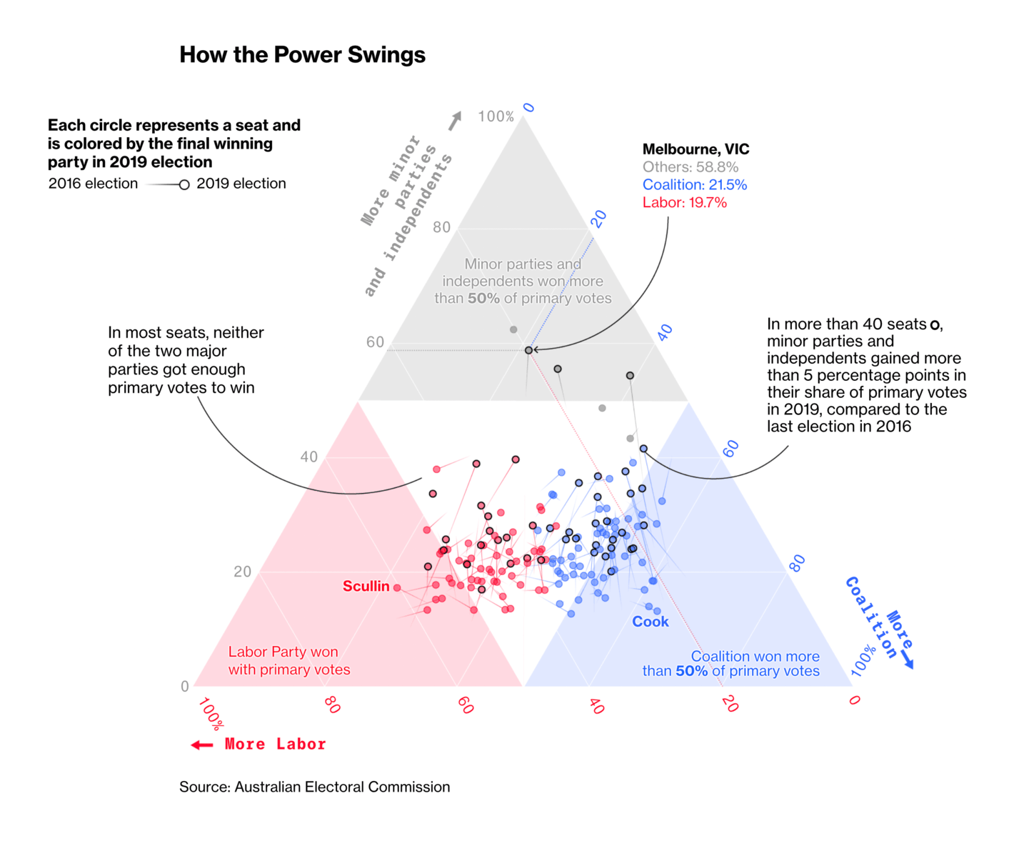 Bloomberg: <a href="https://www.bloomberg.com/graphics/australia-federal-election-2022-primer/"><strong>How Australia's Election Could Shape China Ties, Climate Action and Equality</strong></a>, May 16