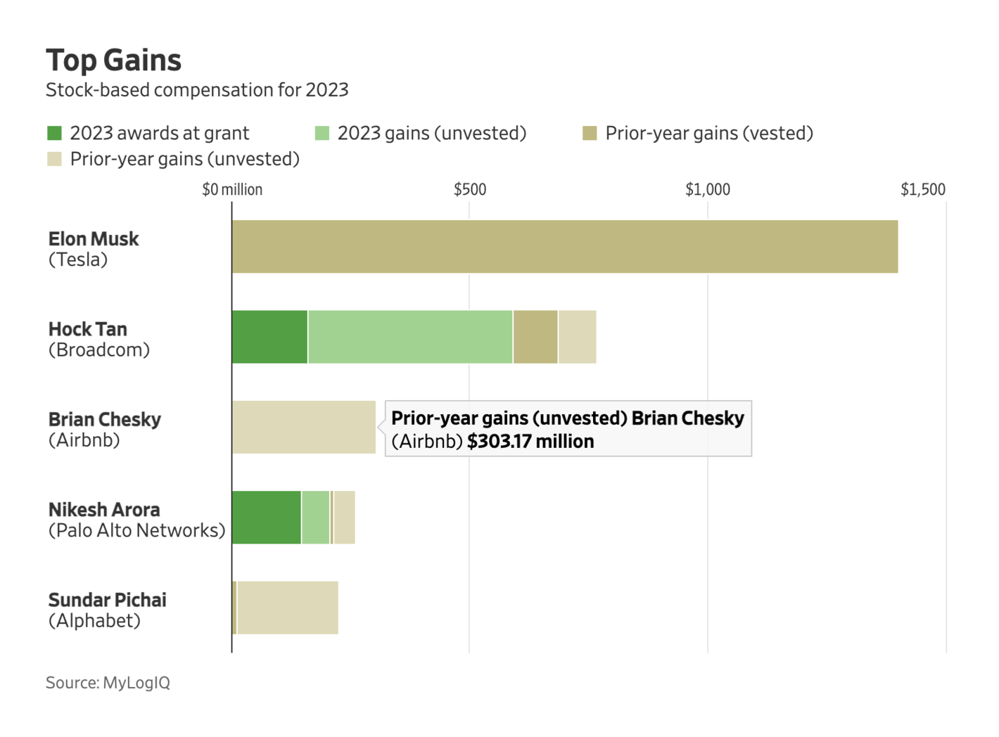 The Wall Street Journal: <strong><a href="https://www.wsj.com/business/ceo-pay-packages-charts-3e7b1624?mod=e2twg">Musk Effect Drives Spread of Supersize CEO Pay Packages</a></strong>, May 20
