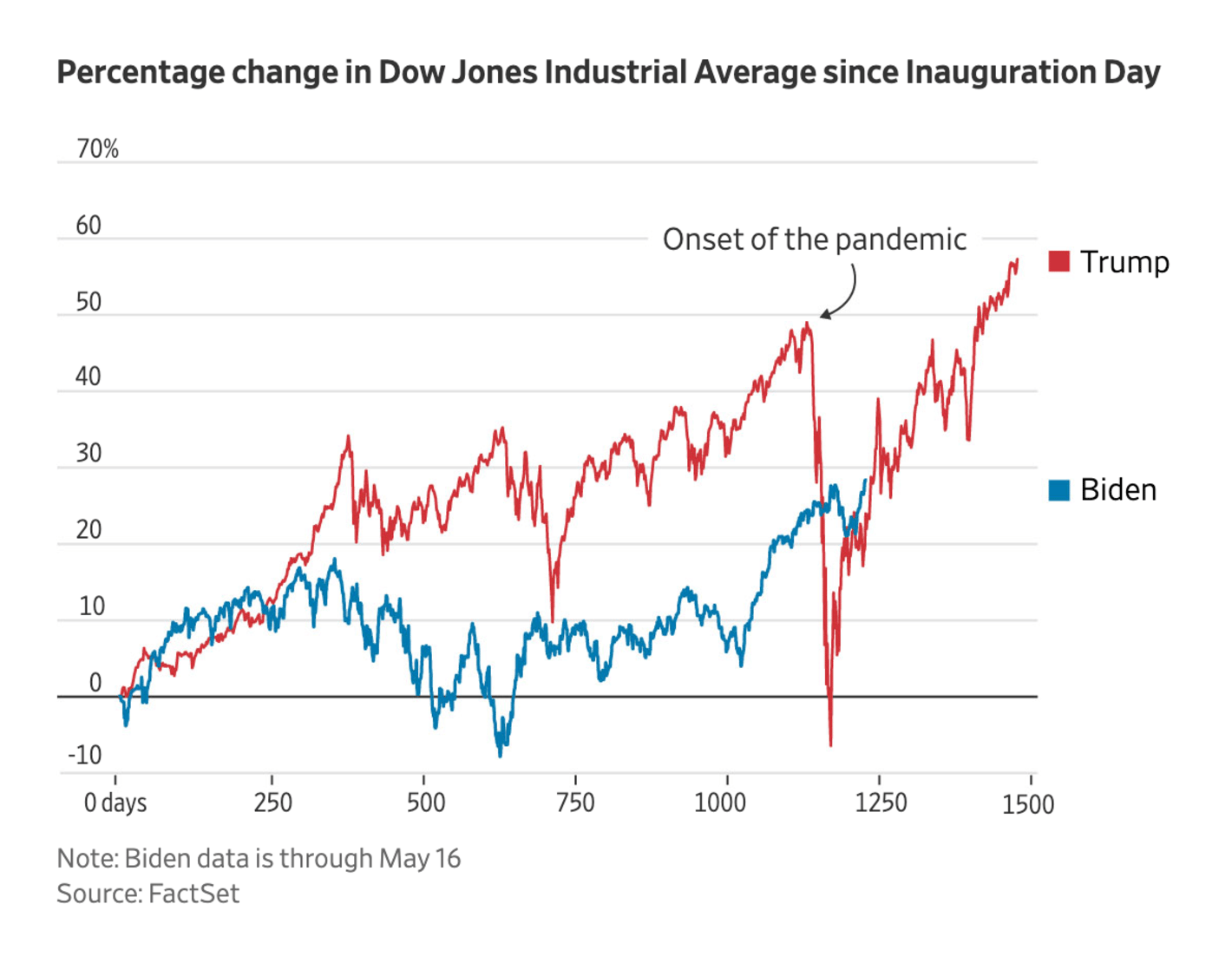 The Wall Street Journal: <strong><a href="https://www.wsj.com/economy/stock-market-performance-biden-trump-charts-1a83371b?mod=e2twg">Trump vs. Biden: How the Dow’s Performance Compares</a></strong>, May 17