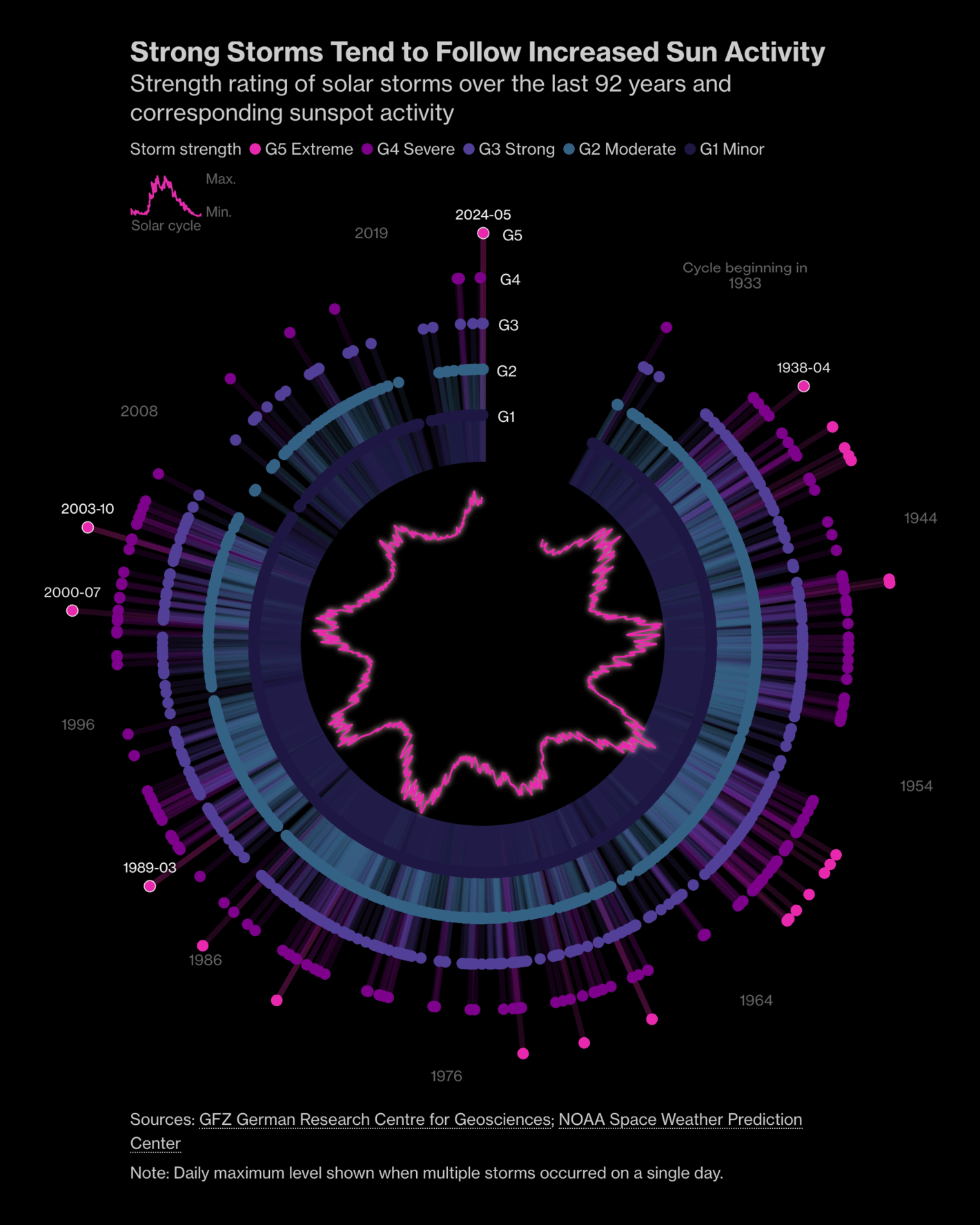 Bloomberg: <strong><a href="https://www.bloomberg.com/graphics/2024-aurora-forecast-solar-storms/">Dazzling Solar Storm Tested Power Grids. Data Suggests More Are Coming</a></strong>, May 17 <span class="badge">Multiple stunning visualizations</span>