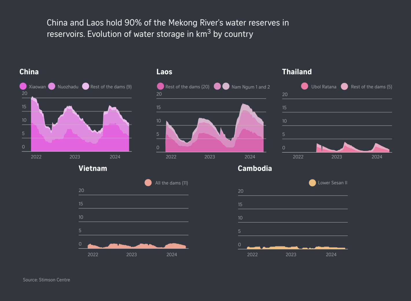 The Straits Times: <strong><a href="https://www.straitstimes.com/multimedia/graphics/2024/05/mekong-river/index.html?shell">Saving the Mekong: The arduous battle to sustain life along South-east Asia’s longest river</a></strong>, May 18