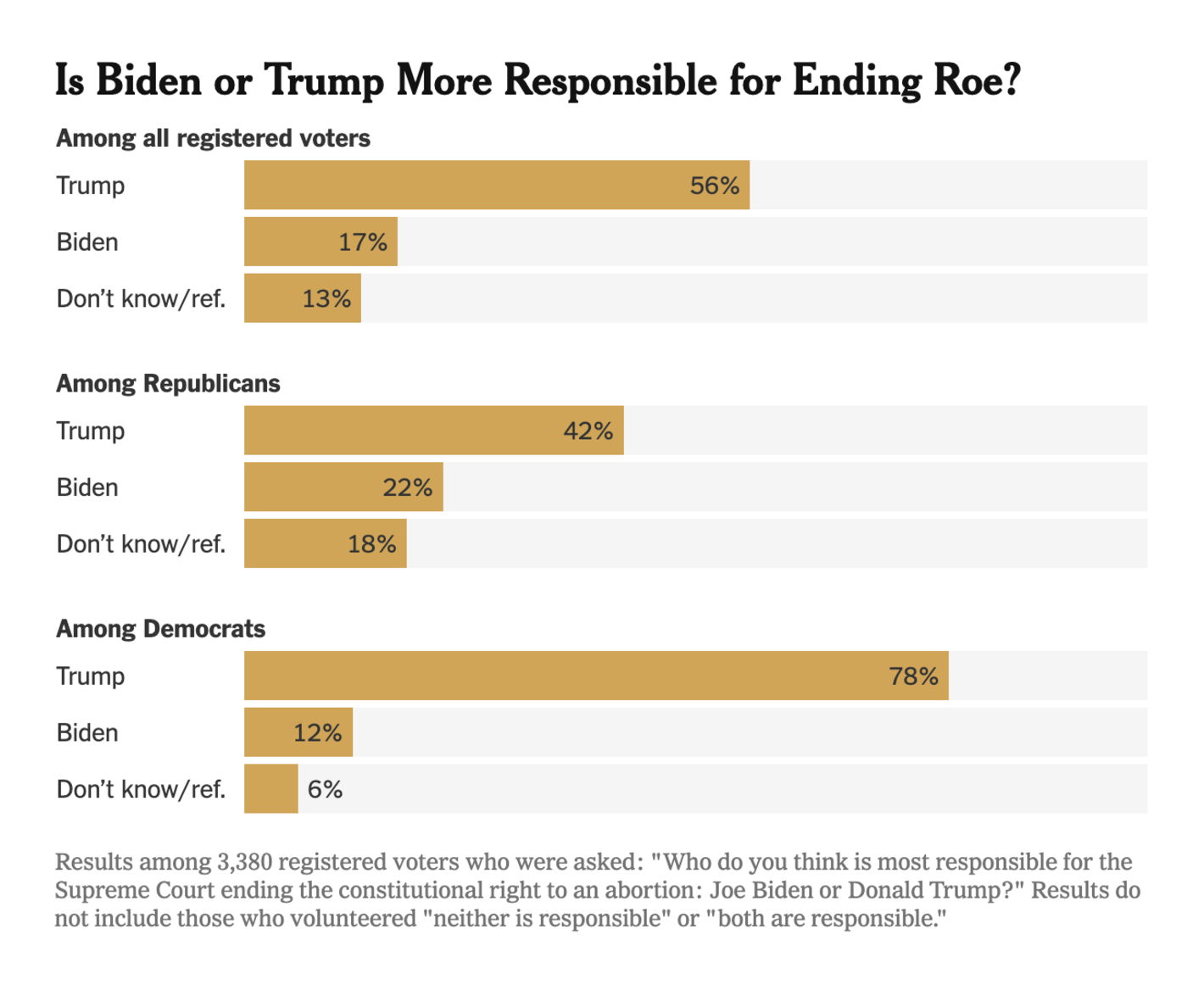 The New York Times: <strong><a href="https://www.nytimes.com/2024/05/15/upshot/abortion-biden-trump-blame.html">17% of Voters Blame Biden for the End of Roe</a></strong>, May 15