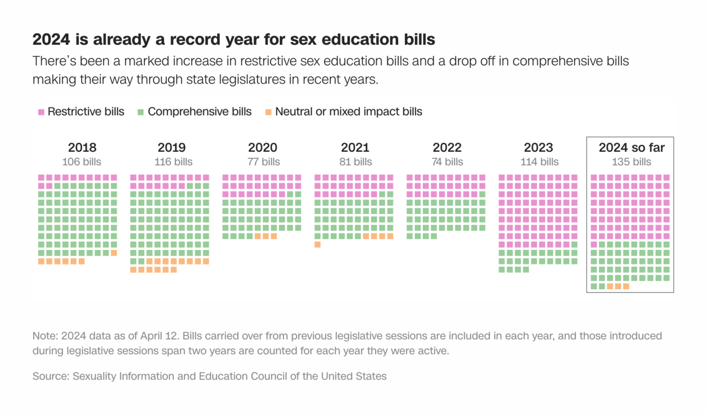 CNN: <strong><a href="https://edition.cnn.com/2024/05/16/politics/sex-education-bills-united-states-dg">State lawmakers have targeted restricting sex education since the Dobbs ruling, especially in states banning abortion</a></strong>, May 16