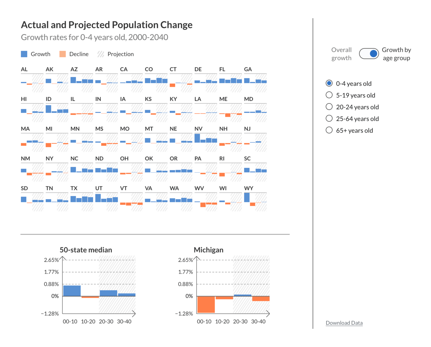 Graphicacy: "We recently had the privilege of working with @PewStates team to redesign their Fiscal 50 platform to develop a robust data explorer with a responsive suite of charts with an enhanced state-level focus," May 15 (<strong><a href="https://x.com/graphicacy_/status/1790440515361497581">Tweet</a></strong>, <strong><a href="https://www.pewtrusts.org/en/research-and-analysis/data-visualizations/2014/fiscal-50/population-change?pop_tile_states=mi&amp;pop_tile_data_picker=pgprek10">Article</a></strong>)