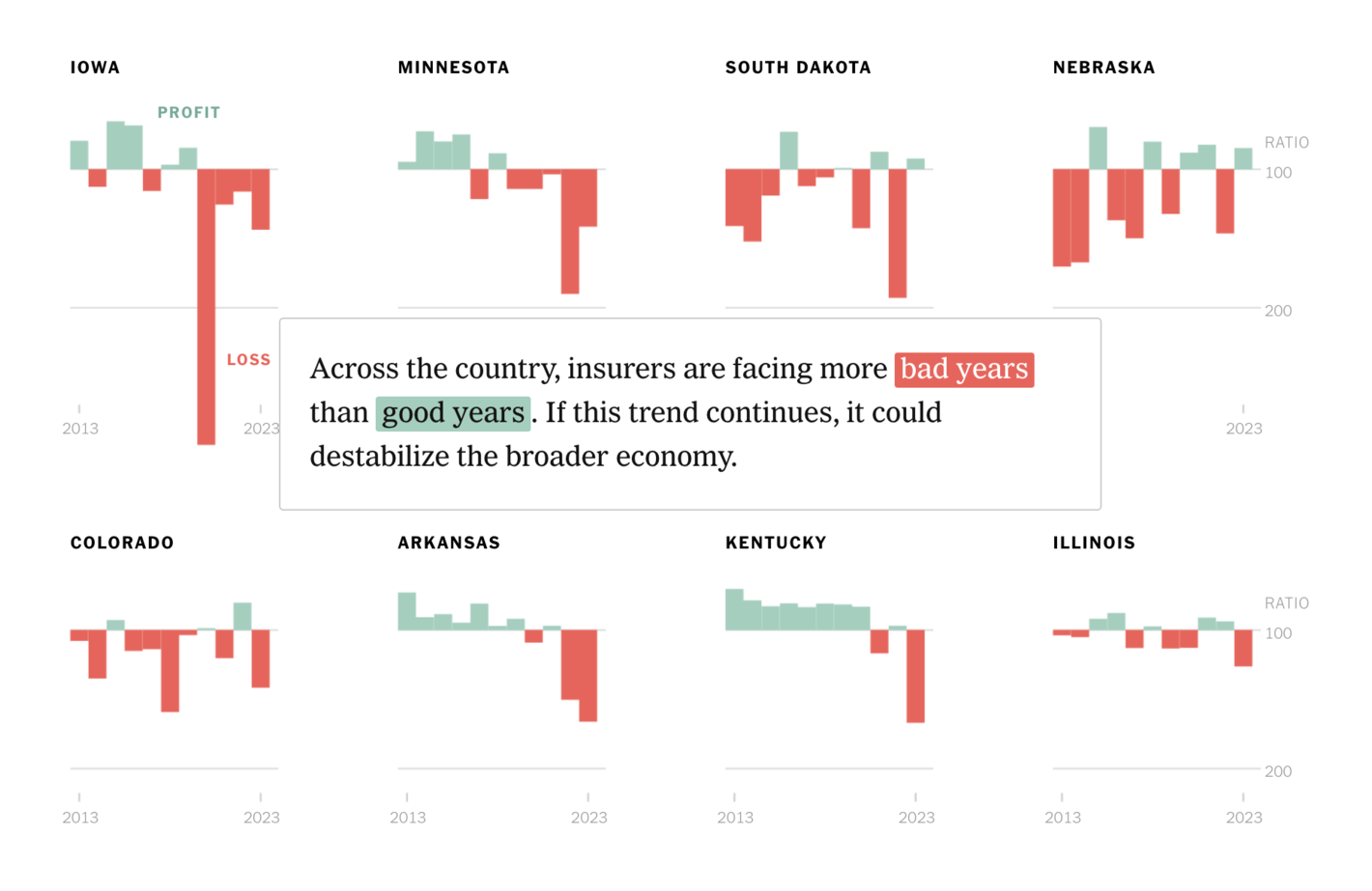 The New York Times: "As climate change produces more extreme weather, insurers are losing money around the U.S. even in states with low hurricane and wildfire danger. The result is insurers are raising premiums by as much as 50% or more or leaving entire states altogether," May 16 (<strong><a href="https://x.com/nytimes/status/1790895061258887555">Tweet</a></strong>, <strong><a href="https://www.nytimes.com/interactive/2024/05/13/climate/insurance-homes-climate-change-weather.html?smid=nytcore-ios-share&amp;referringSource=articleShare&amp;sgrp=c-cb">Article</a></strong>)