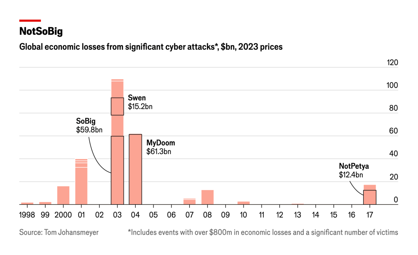 The Economist: <strong><a href="https://www.economist.com/graphic-detail/2024/05/17/unexpectedly-the-cost-of-big-cyber-attacks-is-falling">Unexpectedly, the cost of big cyber-attacks is falling</a></strong>, May 17