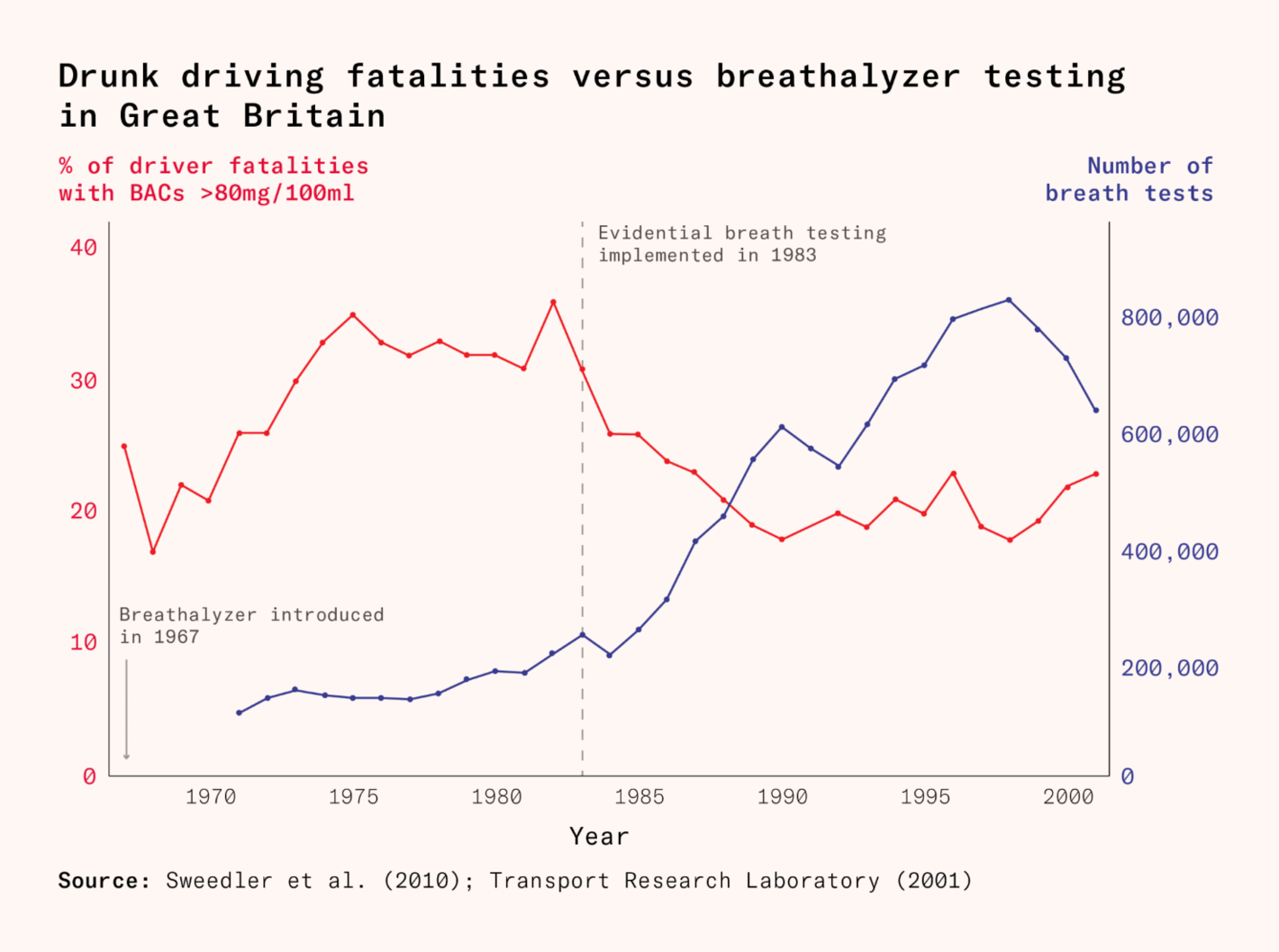 Works in Progress: <strong><a href="https://worksinprogress.co/">How the war on drunk driving was won</a></strong>, May 17