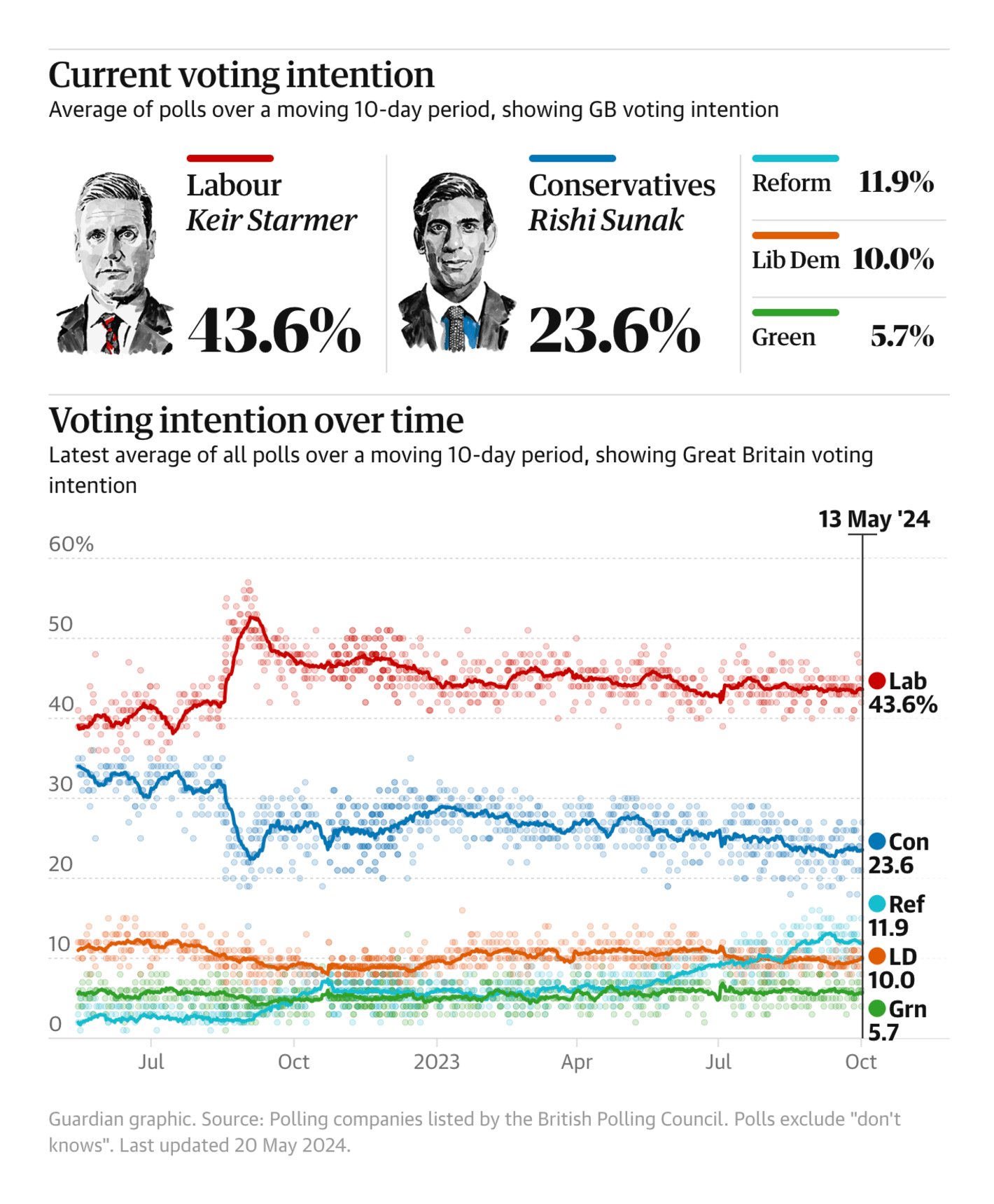 The Guardian: <strong><a href="https://www.theguardian.com/politics/ng-interactive/2024/may/20/uk-general-election-opinion-poll-tracker-latest-labour-tories?utm_source=dlvr.it&amp;utm_medium=twitter">UK general election opinion poll tracker: Labour leading as election looms</a></strong>, May 20