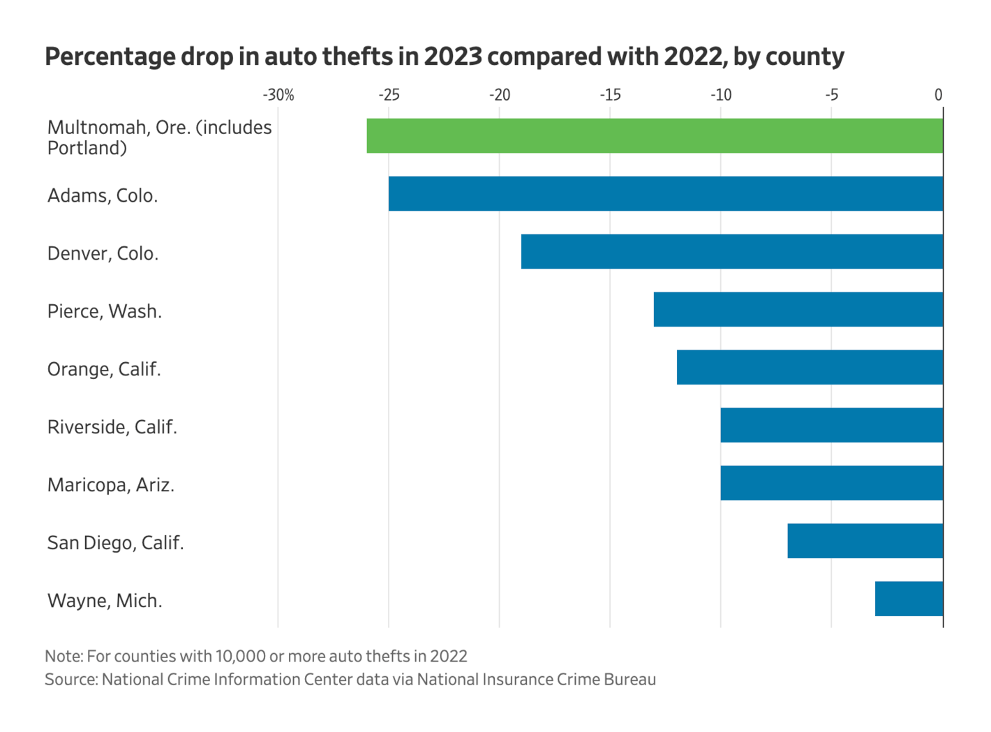 The Wall Street Journal: <strong><a href="https://www.wsj.com/us-news/law/portland-stolen-cars-facebook-group-d8546d58?mod=e2twg">The Facebook Group Reuniting People With Their Stolen Cars</a></strong>, May 18